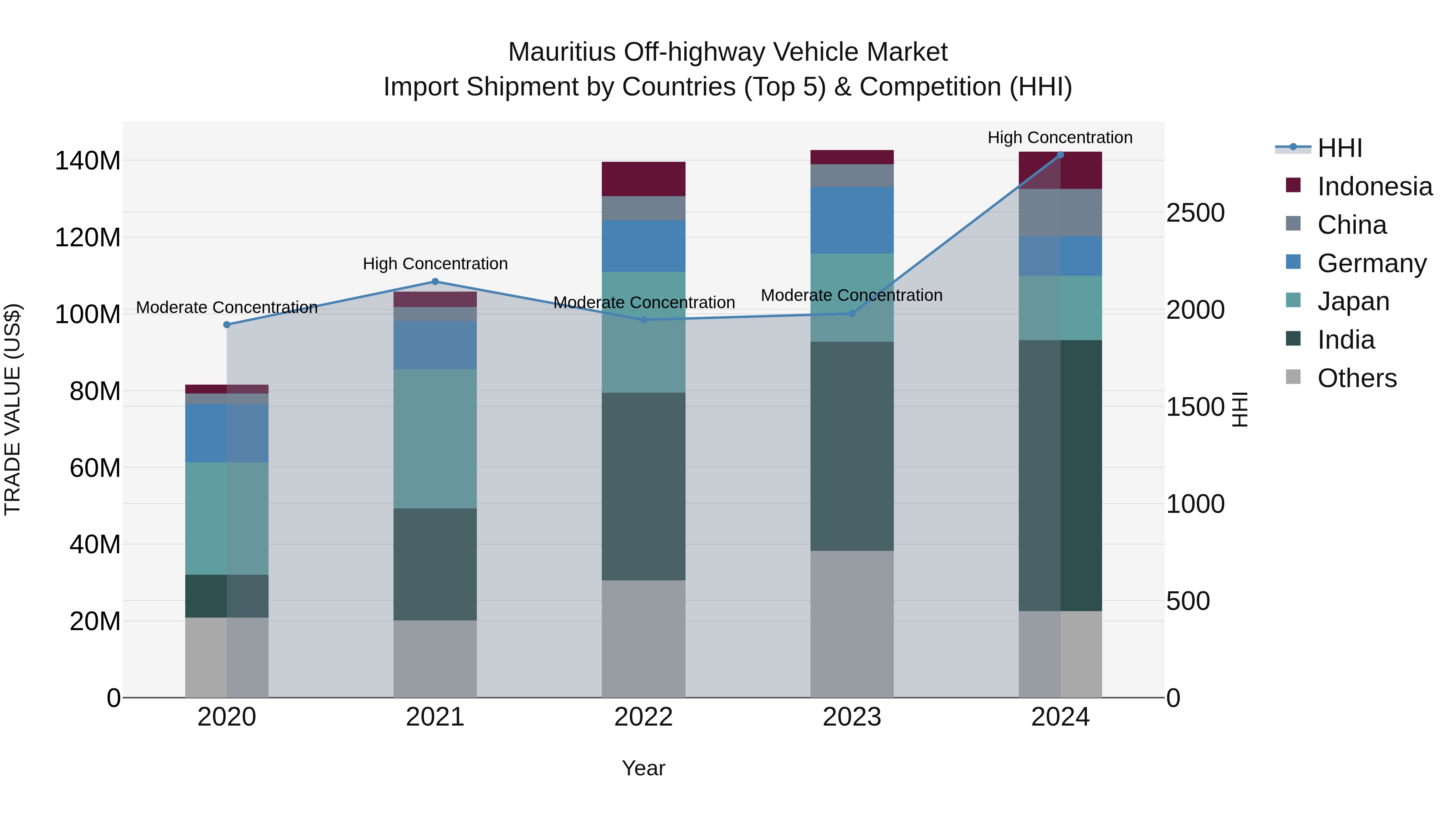 Mauritius Off Highway Vehicle Market Top 5 Importing Countries and Market Competition (HHI) Analysis