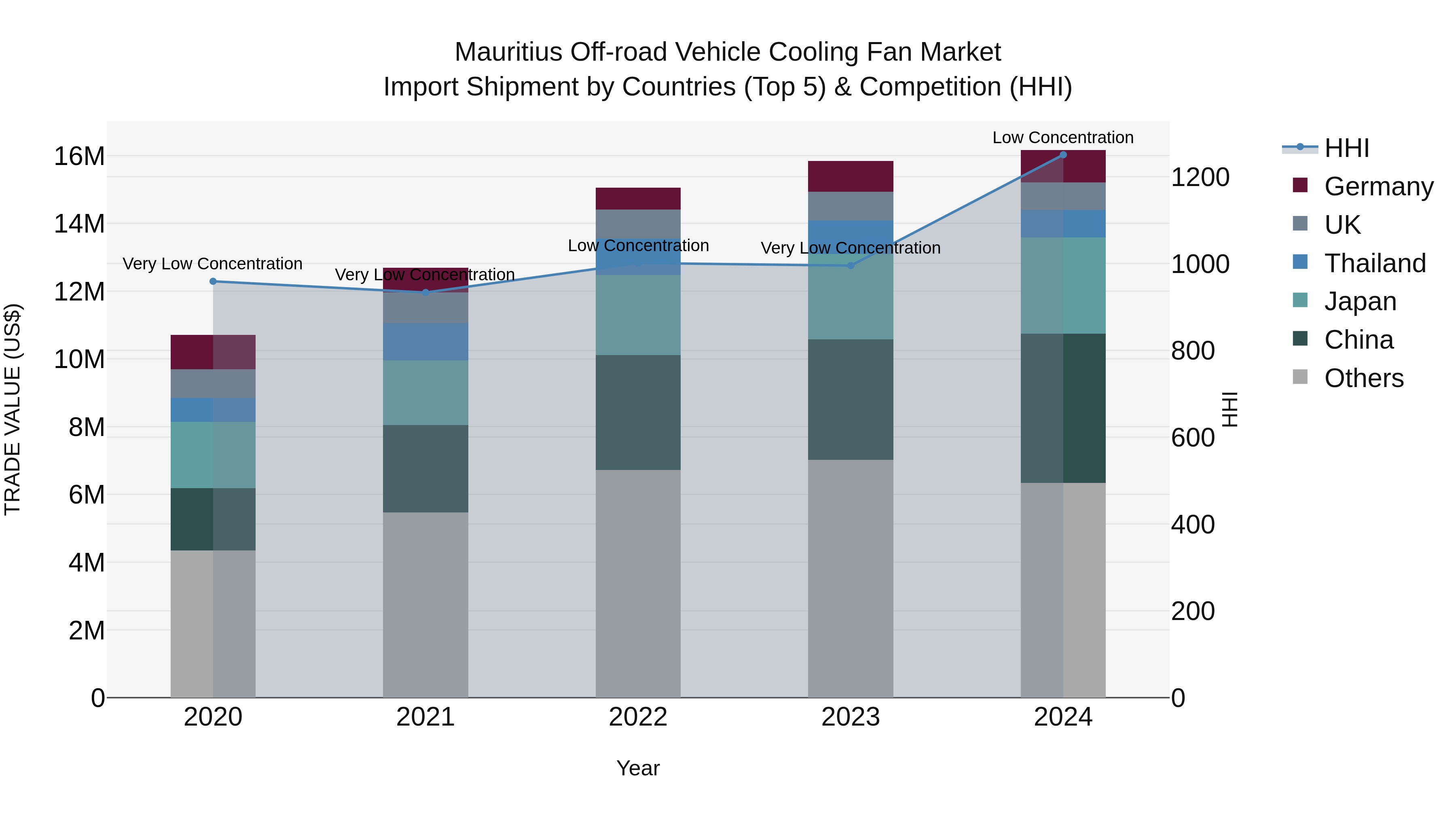 Mauritius Off Road Vehicle Cooling Fan Market Top 5 Importing Countries and Market Competition (HHI) Analysis