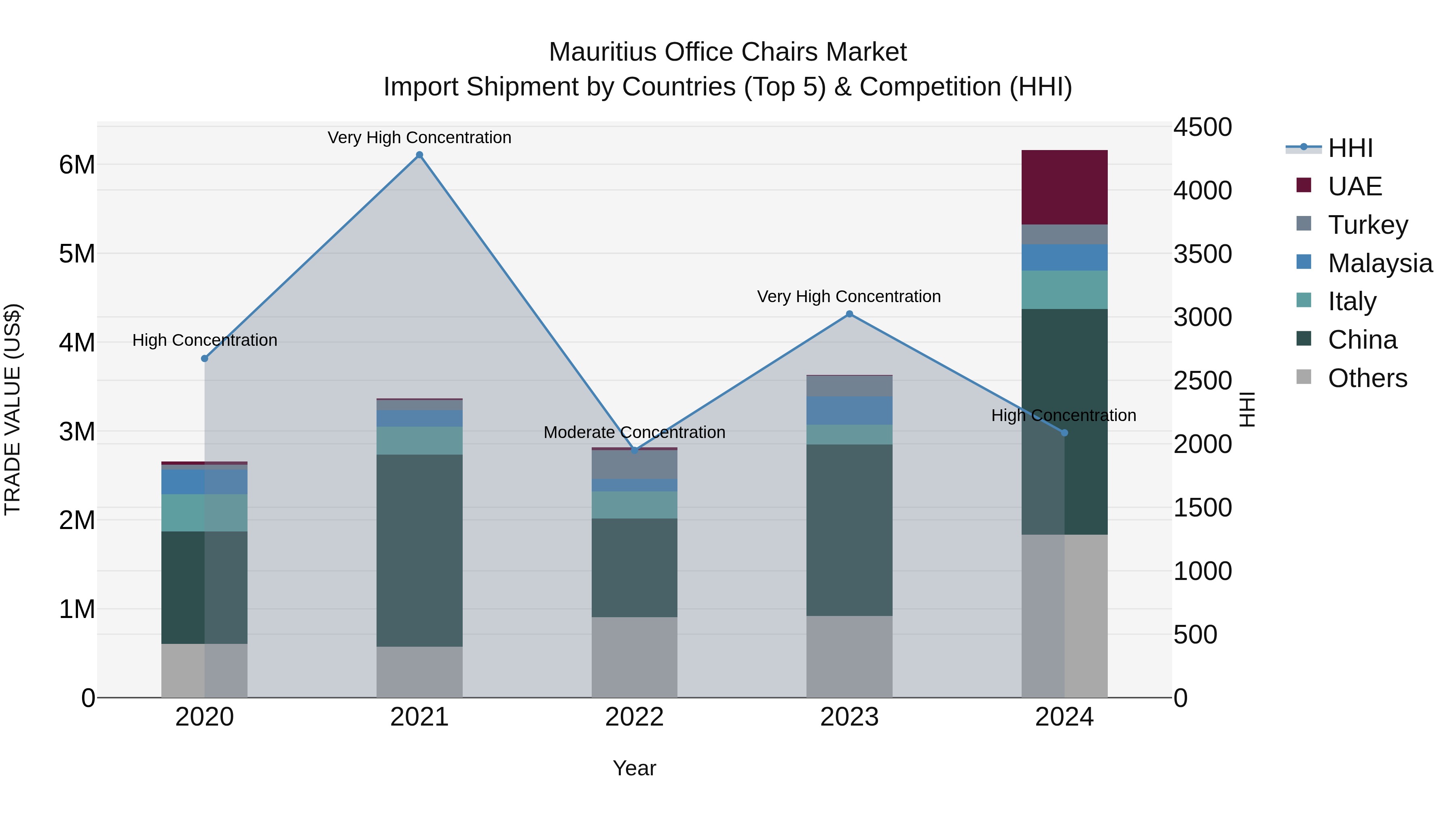 Mauritius Office Chairs Market Top 5 Importing Countries and Market Competition (HHI) Analysis