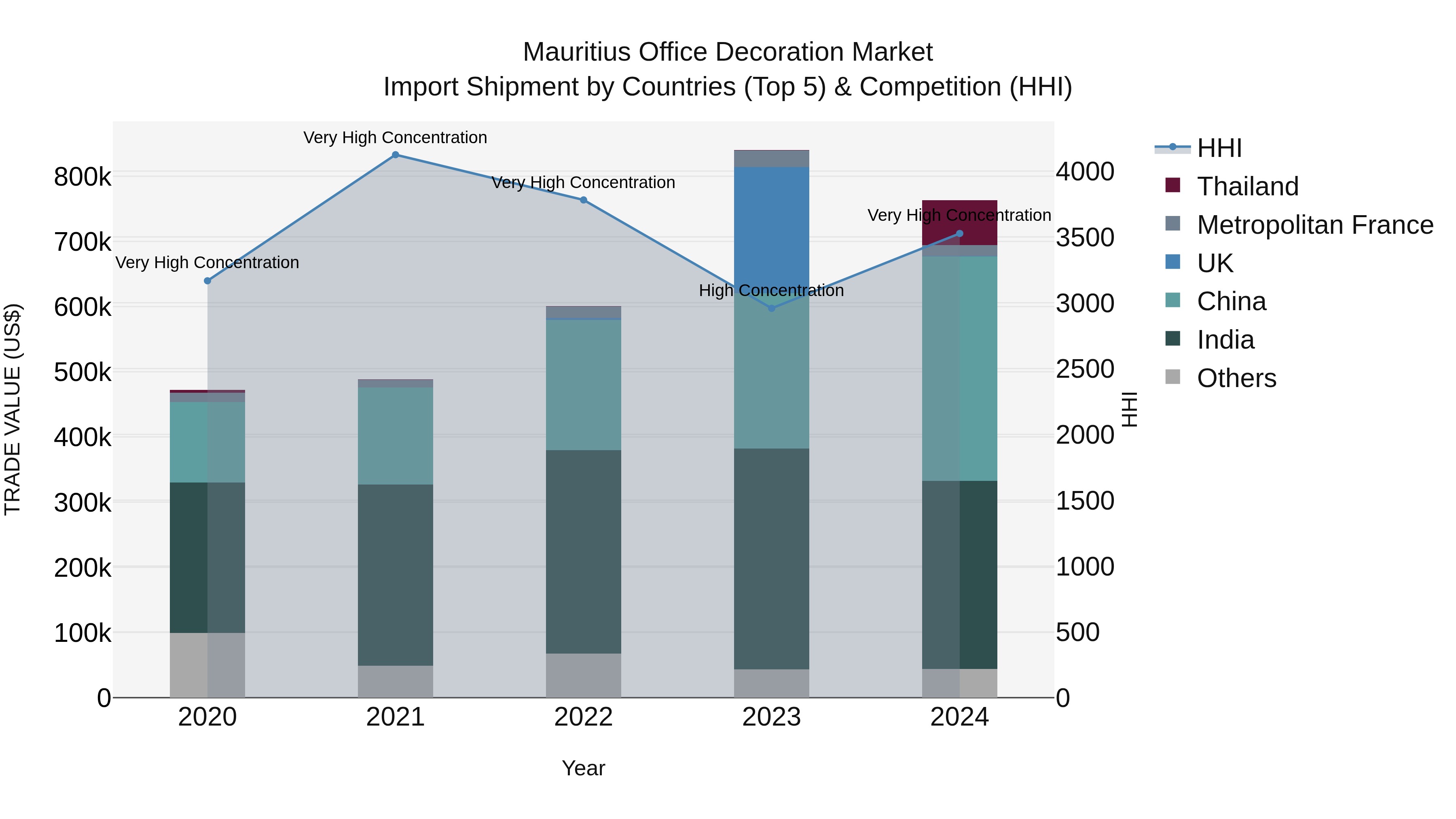 Mauritius Office Decoration Market Top 5 Importing Countries and Market Competition (HHI) Analysis