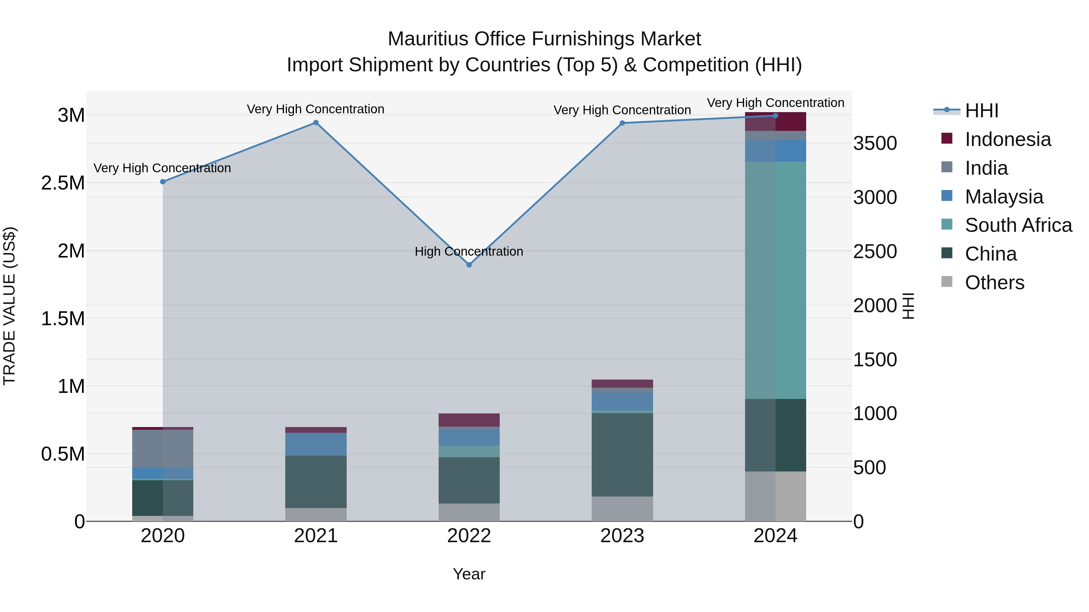 Mauritius Office Furnishings Market Top 5 Importing Countries and Market Competition (HHI) Analysis