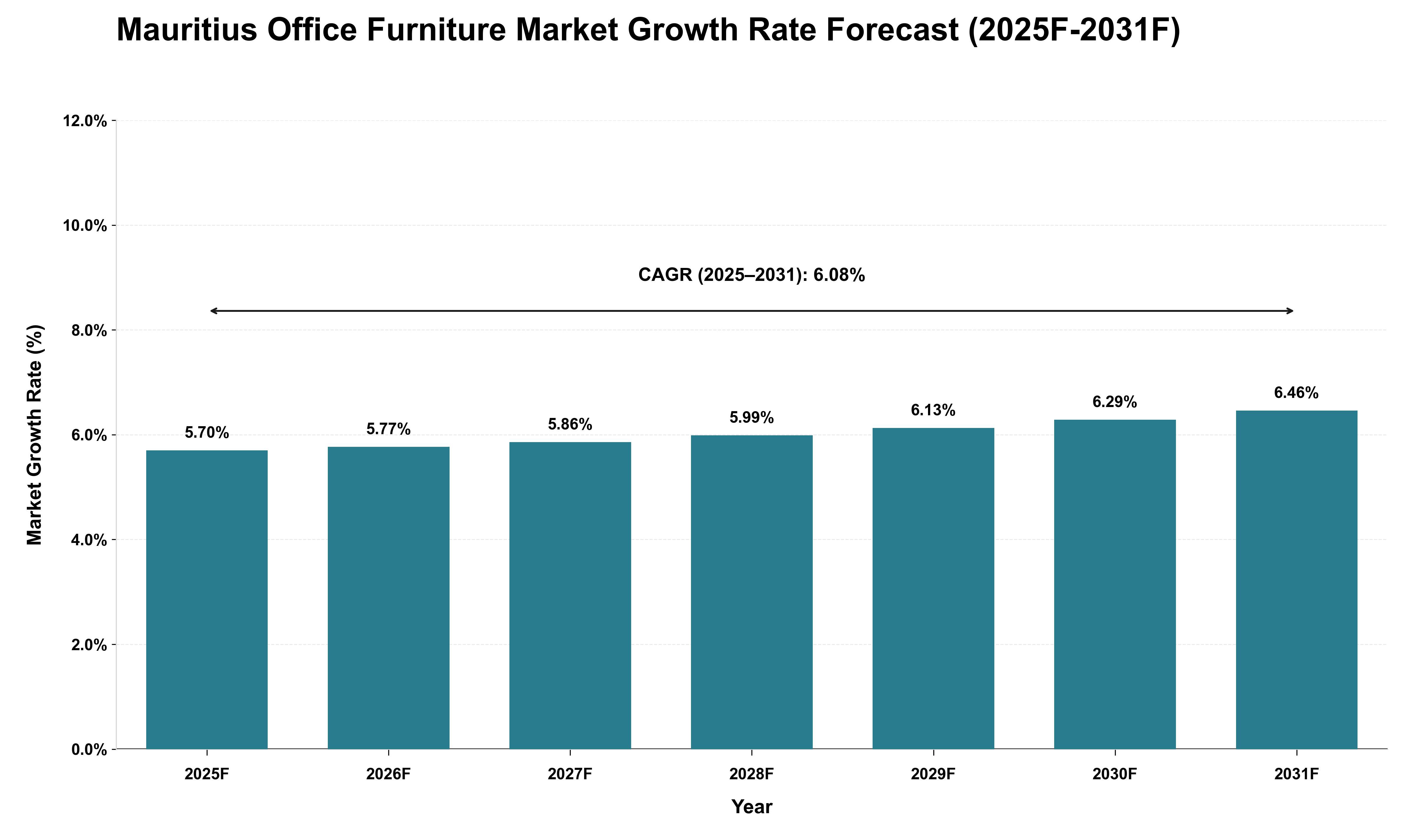 Mauritius Office Furniture Market Growth Rate Analysis (2025 - 2031)