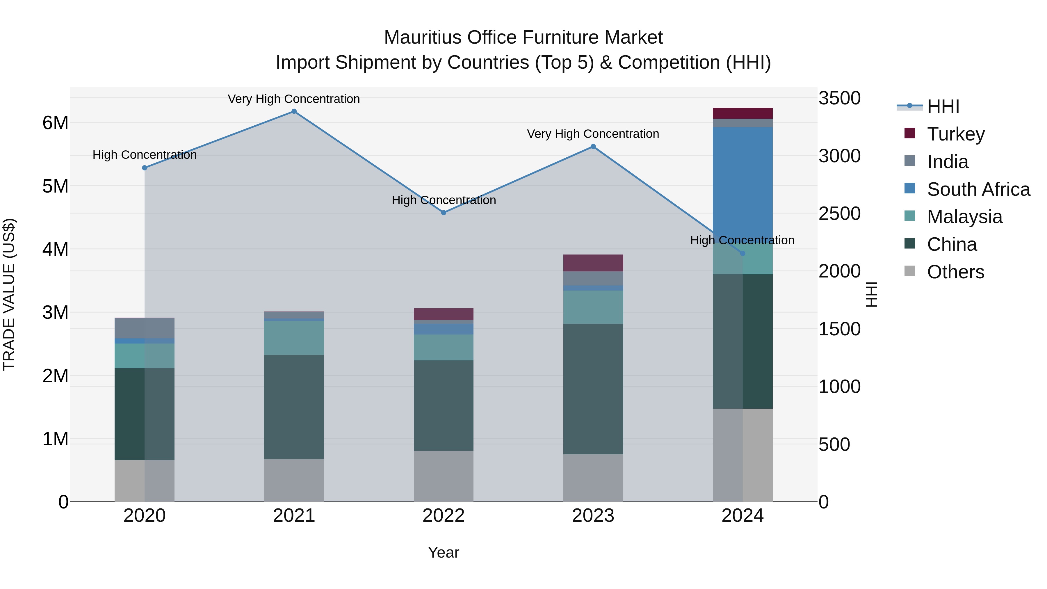 Mauritius Office Furniture Market Top 5 Importing Countries and Market Competition (HHI) Analysis