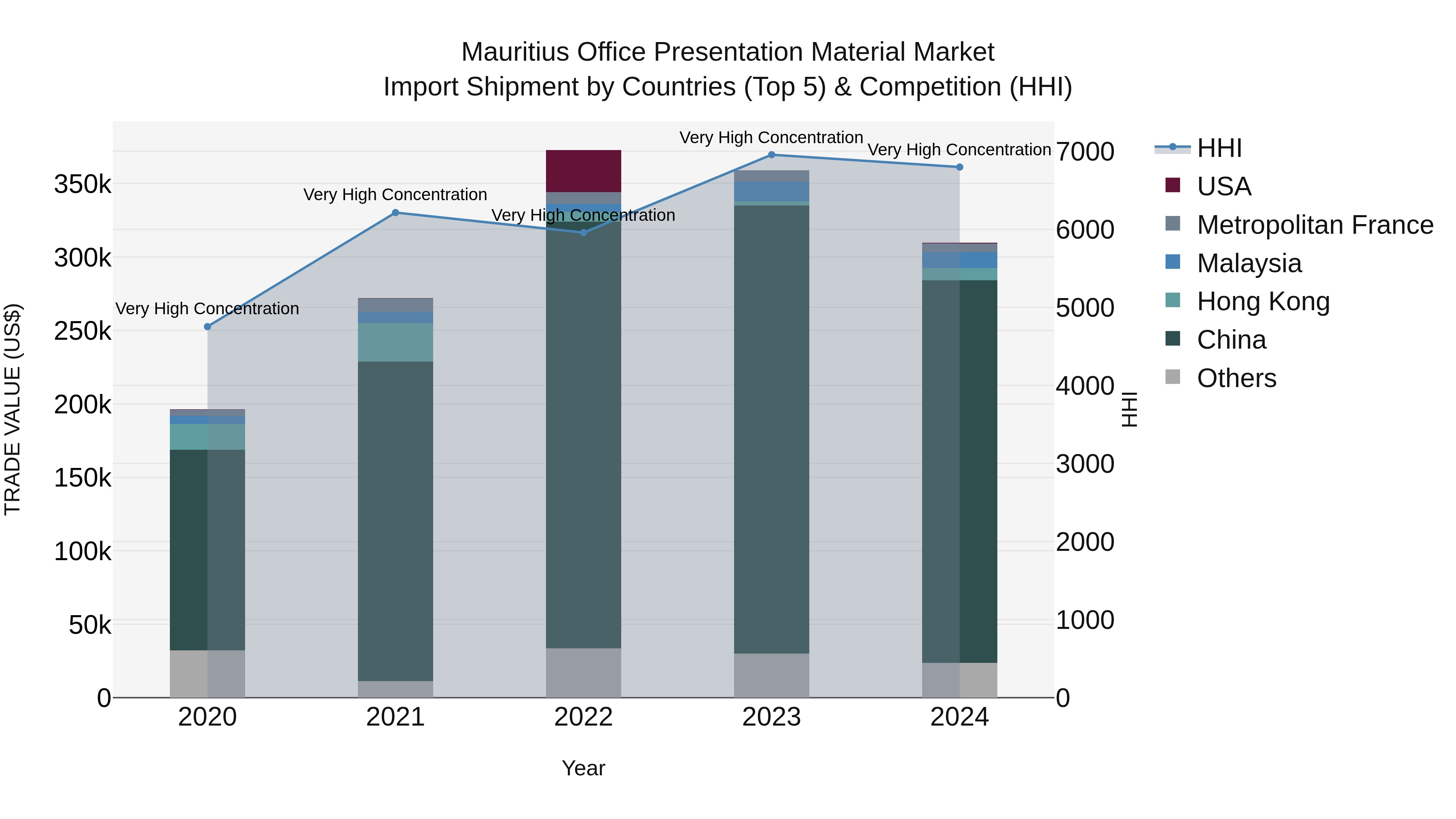 Mauritius Office Presentation Material Market Top 5 Importing Countries and Market Competition (HHI) Analysis