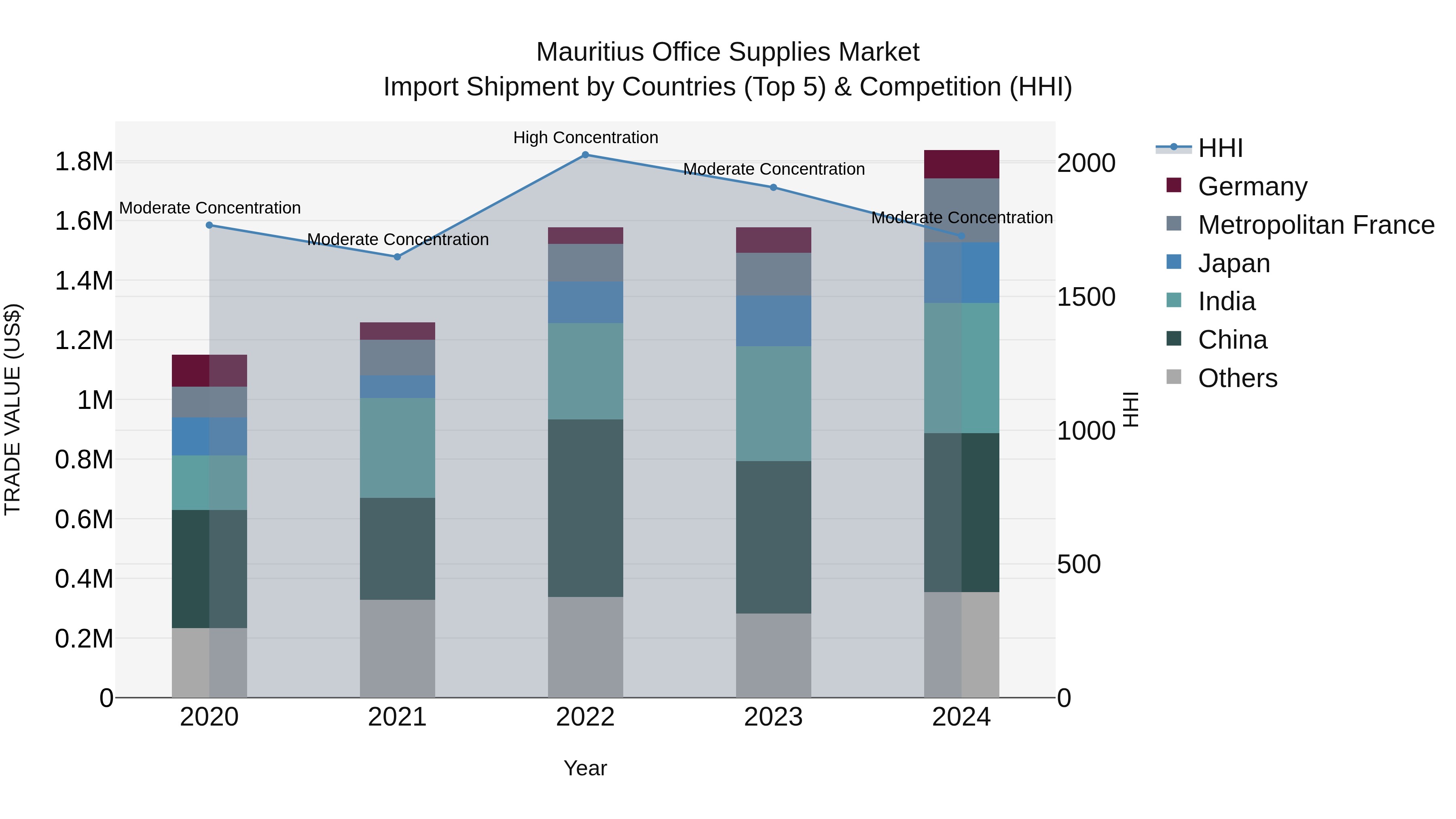 Mauritius Office Supplies Market Top 5 Importing Countries and Market Competition (HHI) Analysis