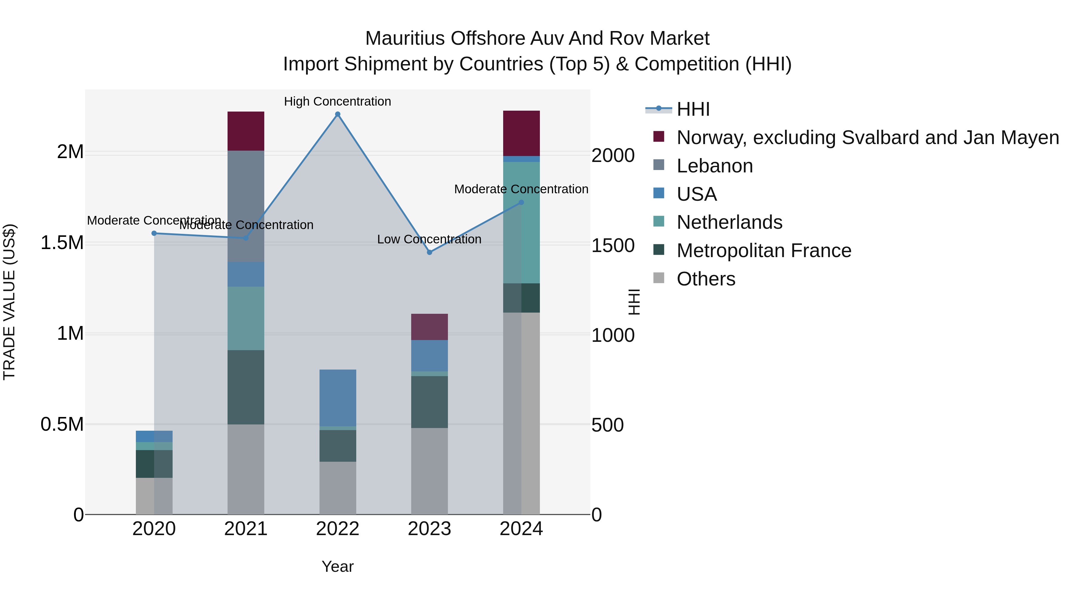 Mauritius Offshore Auv And Rov Market Top 5 Importing Countries and Market Competition (HHI) Analysis