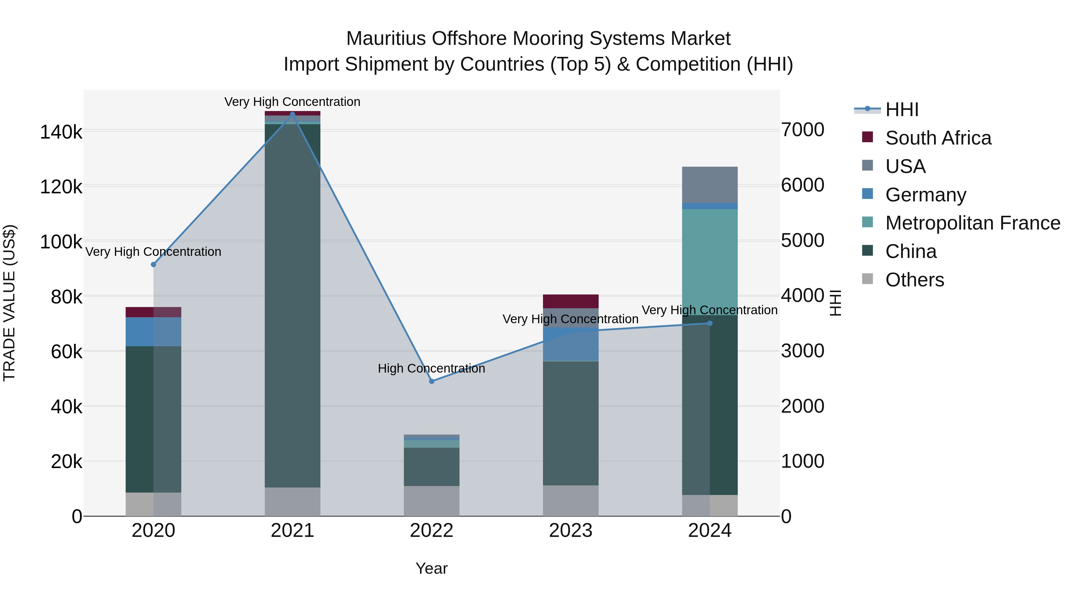 Mauritius Offshore Mooring Systems Market Top 5 Importing Countries and Market Competition (HHI) Analysis
