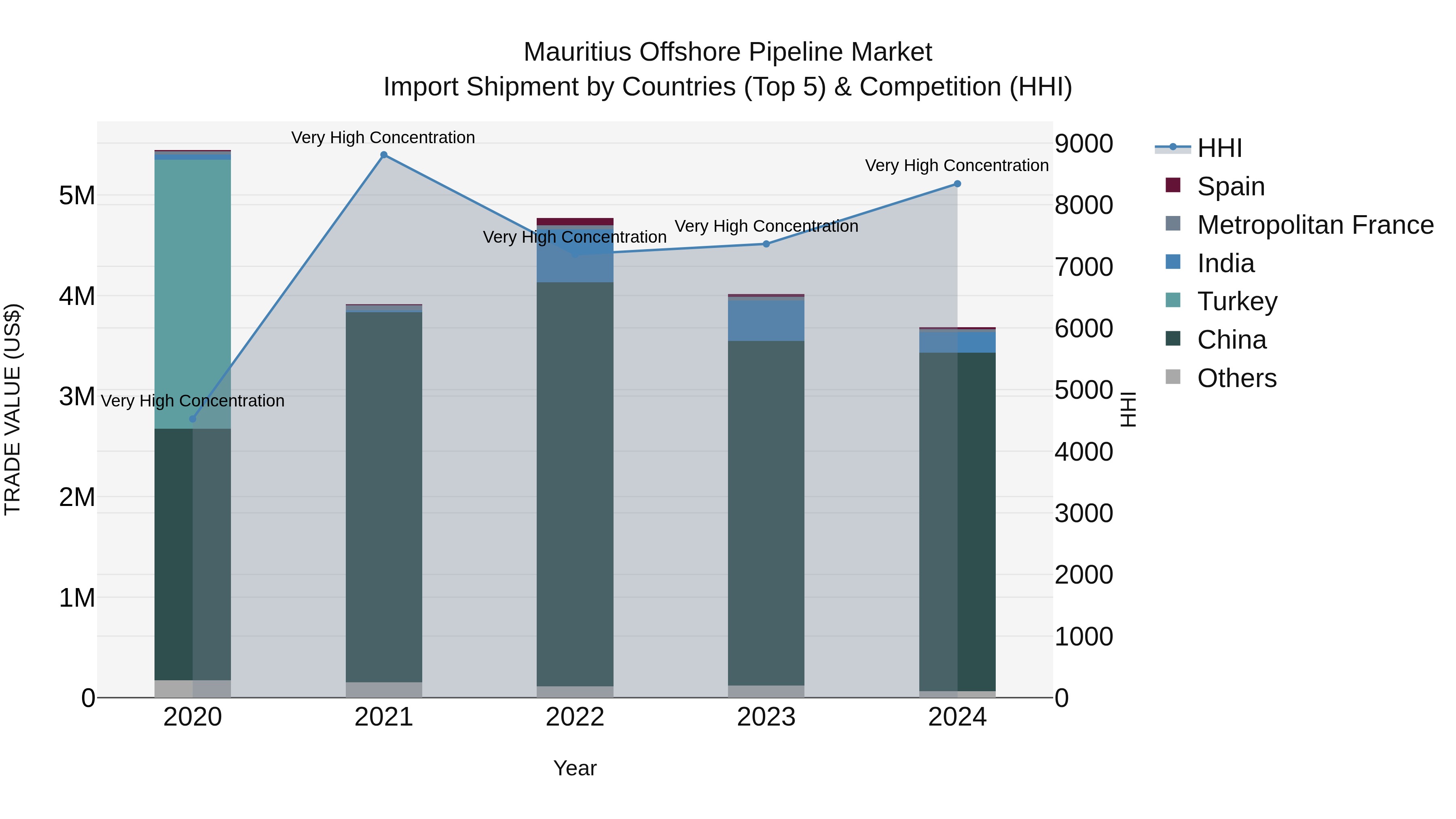 Mauritius Offshore Pipeline Market Top 5 Importing Countries and Market Competition (HHI) Analysis