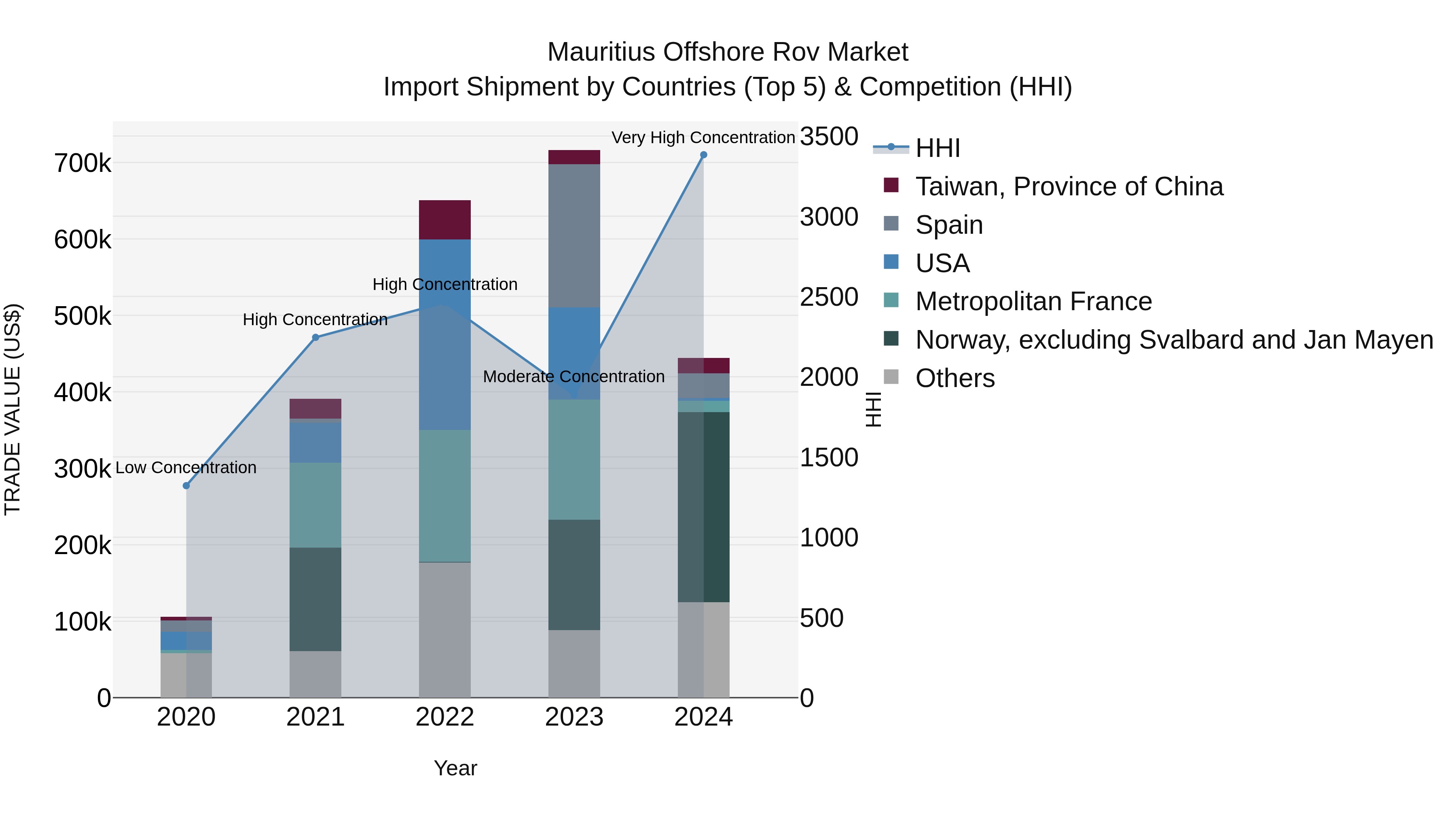 Mauritius Offshore Rov Market Top 5 Importing Countries and Market Competition (HHI) Analysis