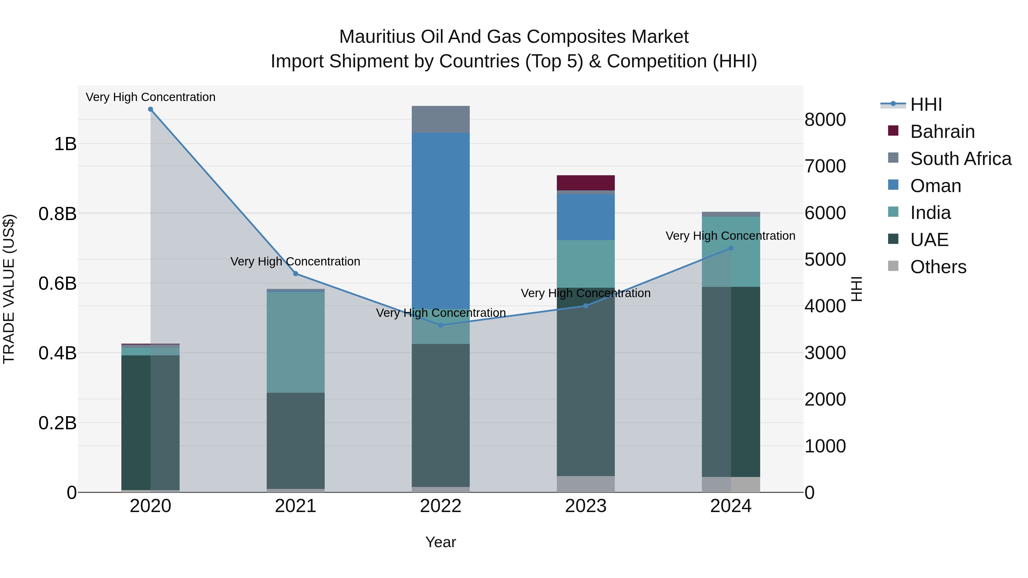 Mauritius Oil And Gas Composites Market Top 5 Importing Countries and Market Competition (HHI) Analysis