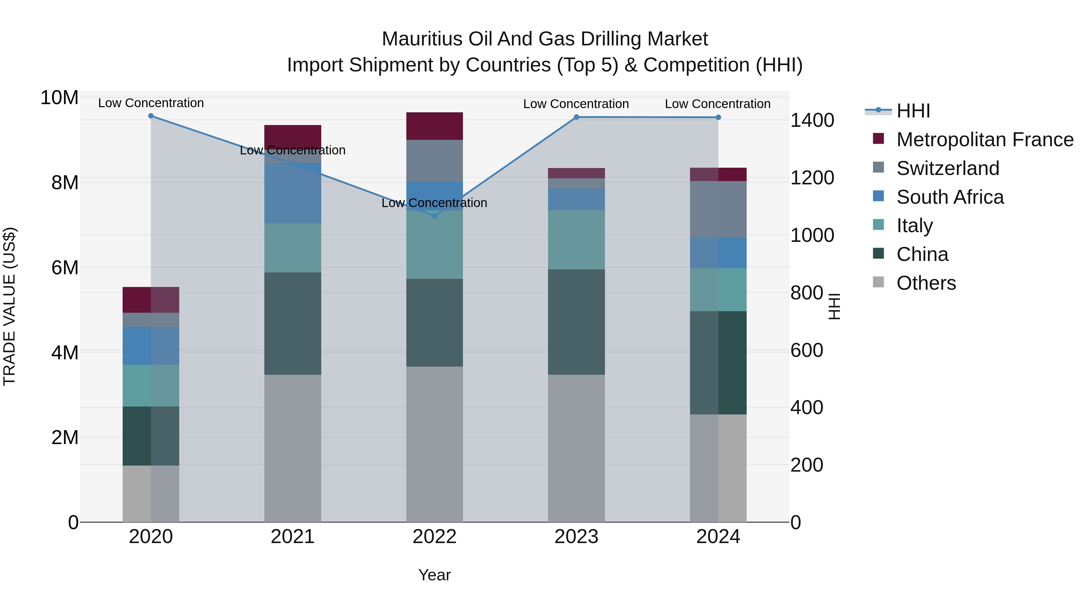 Mauritius Oil And Gas Drilling Market Top 5 Importing Countries and Market Competition (HHI) Analysis