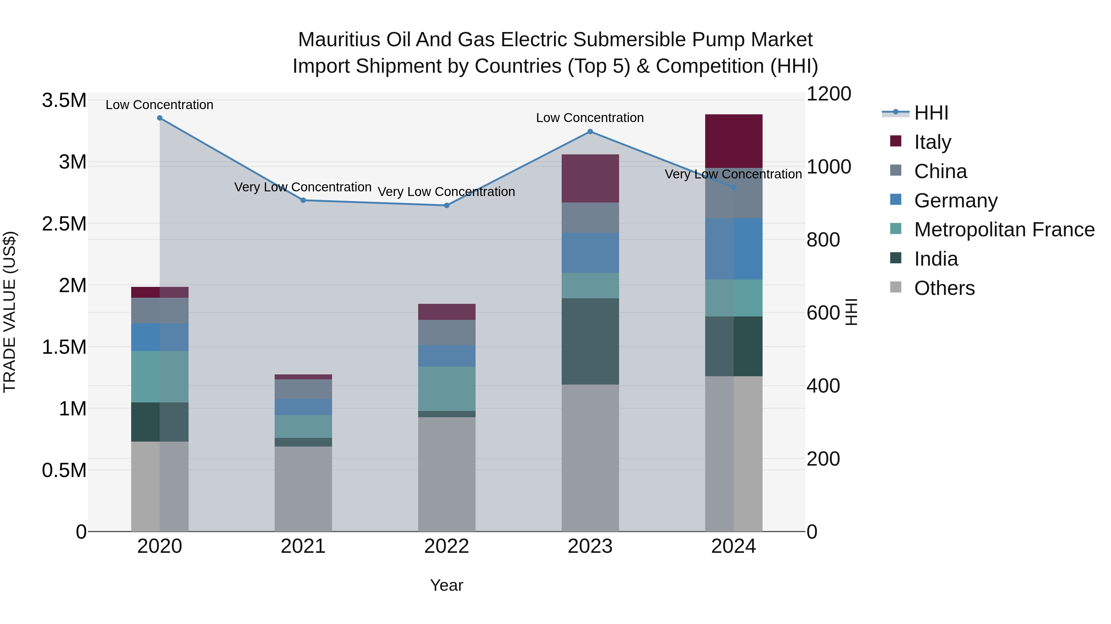 Mauritius Oil And Gas Electric Submersible Pump Market Top 5 Importing Countries and Market Competition (HHI) Analysis