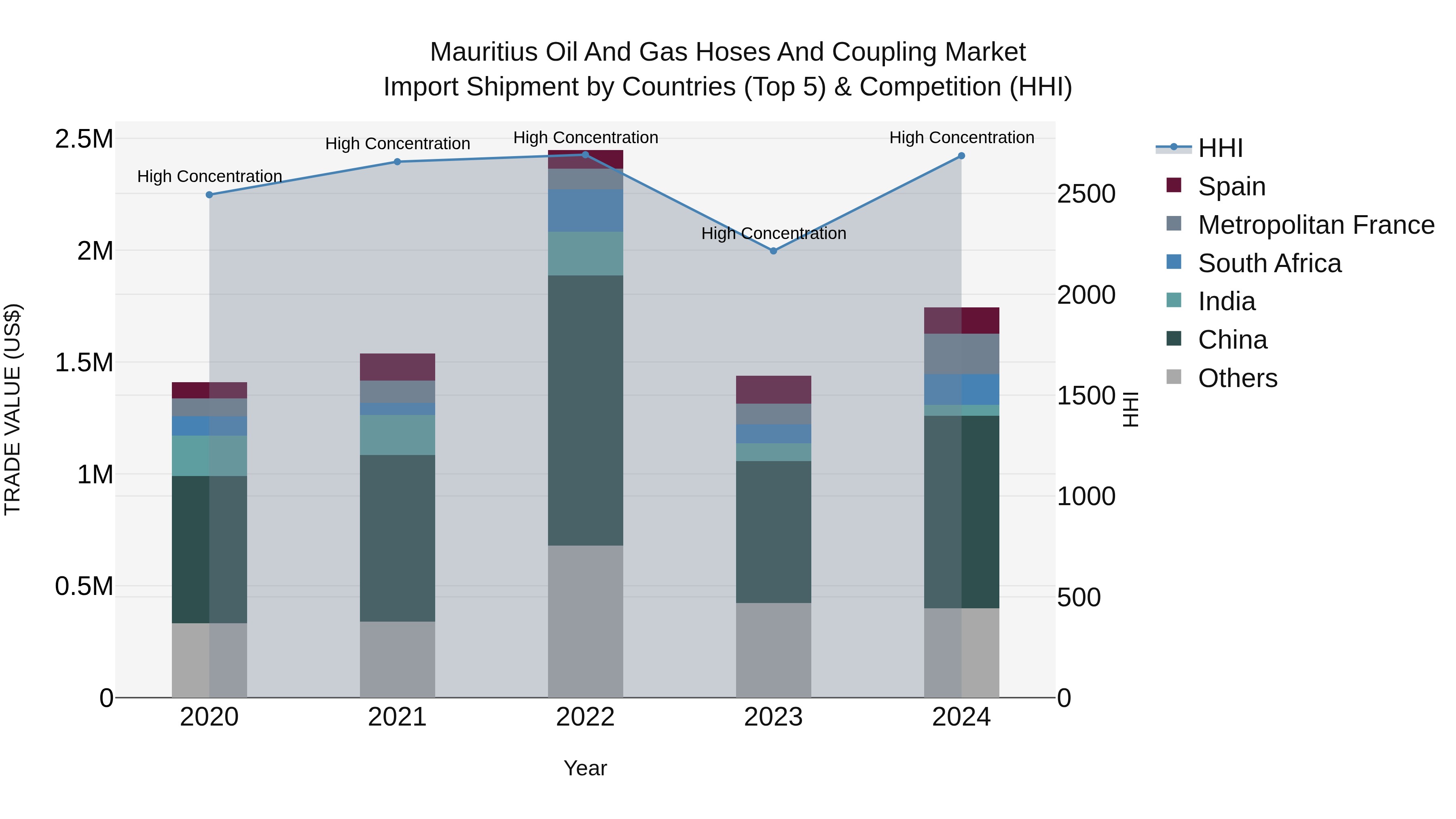 Mauritius Oil And Gas Hoses And Coupling Market Top 5 Importing Countries and Market Competition (HHI) Analysis