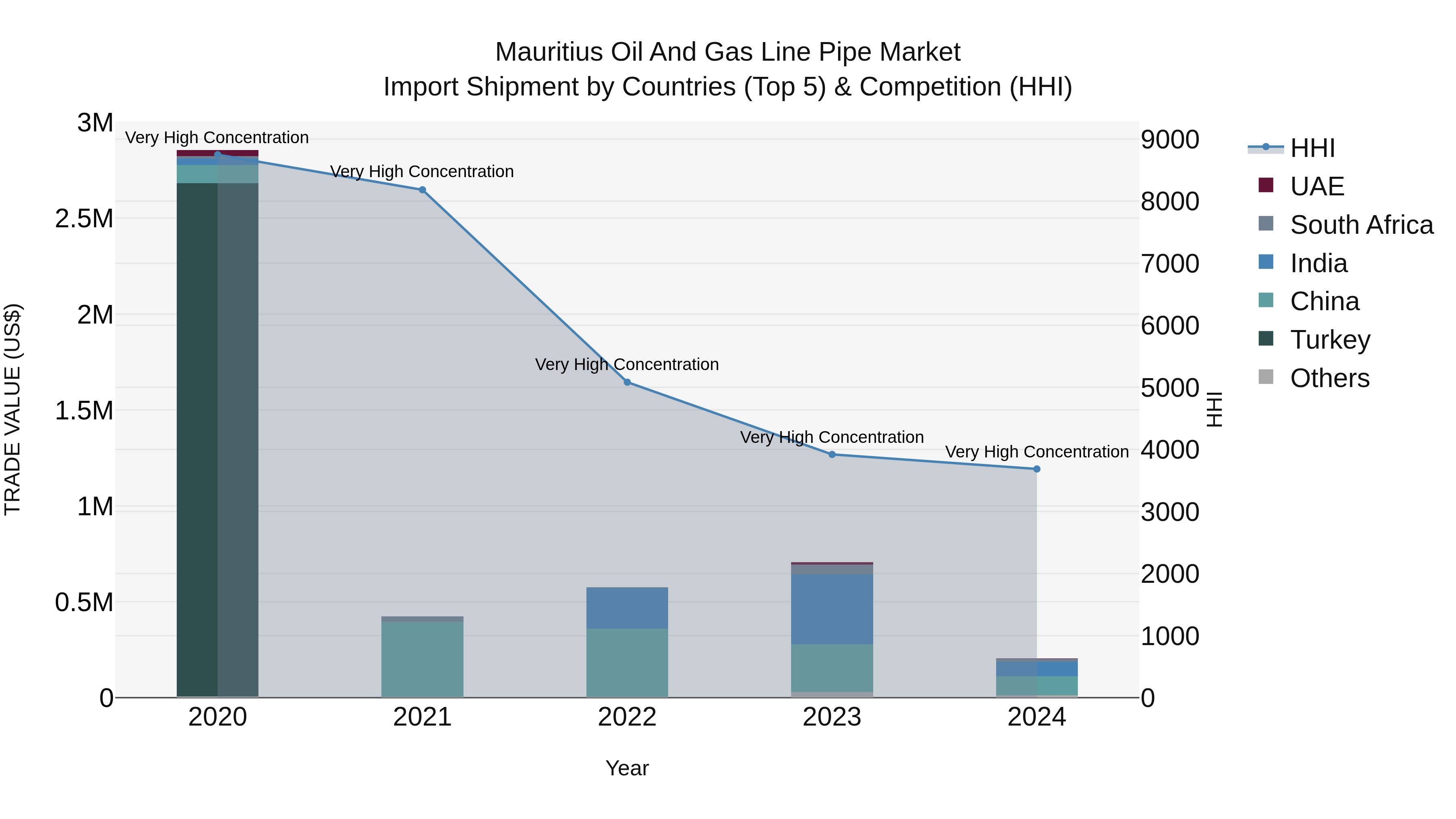 Mauritius Oil And Gas Line Pipe Market Top 5 Importing Countries and Market Competition (HHI) Analysis