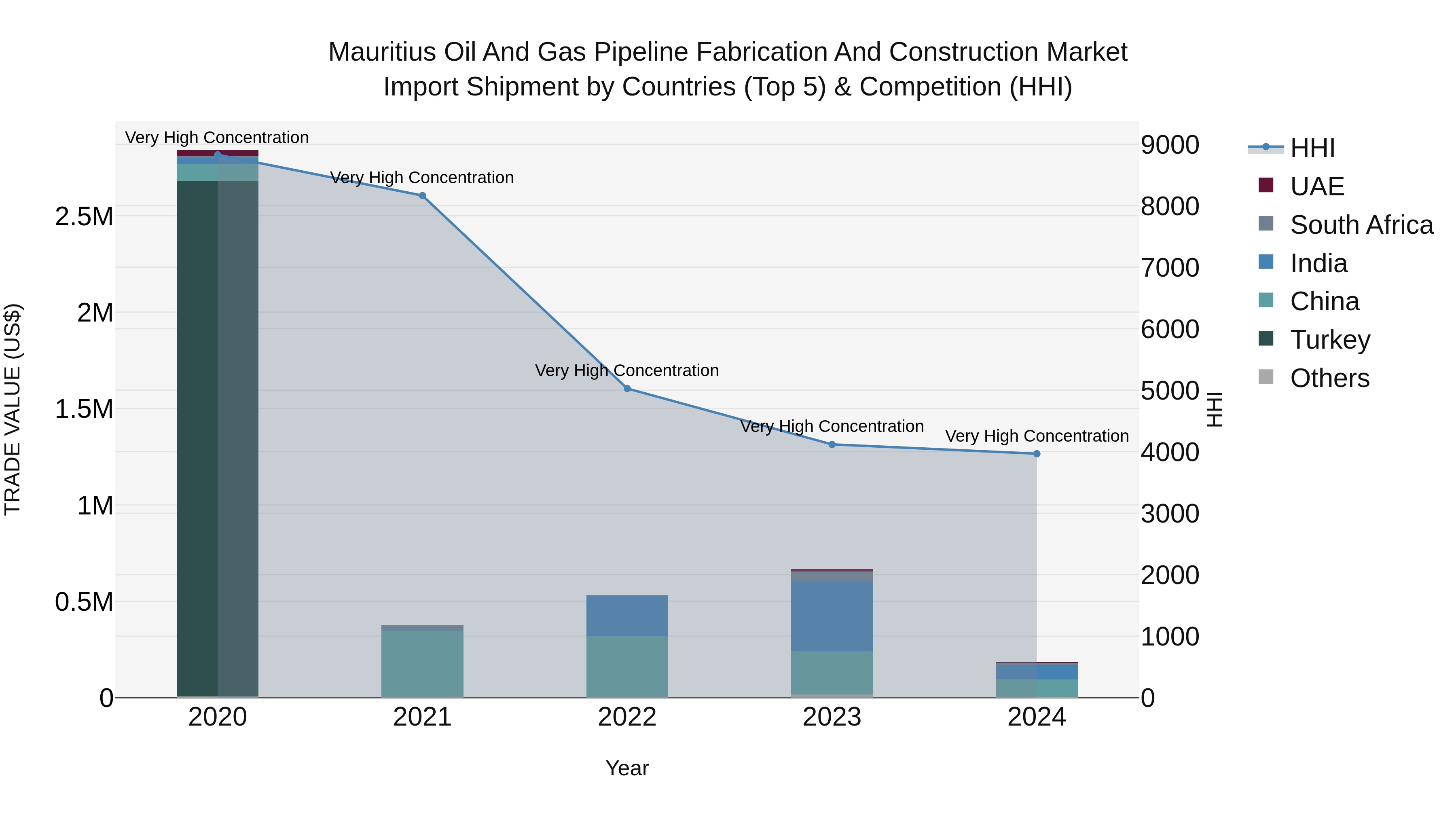 Mauritius Oil And Gas Pipeline Fabrication And Construction Market Top 5 Importing Countries and Market Competition (HHI) Analysis