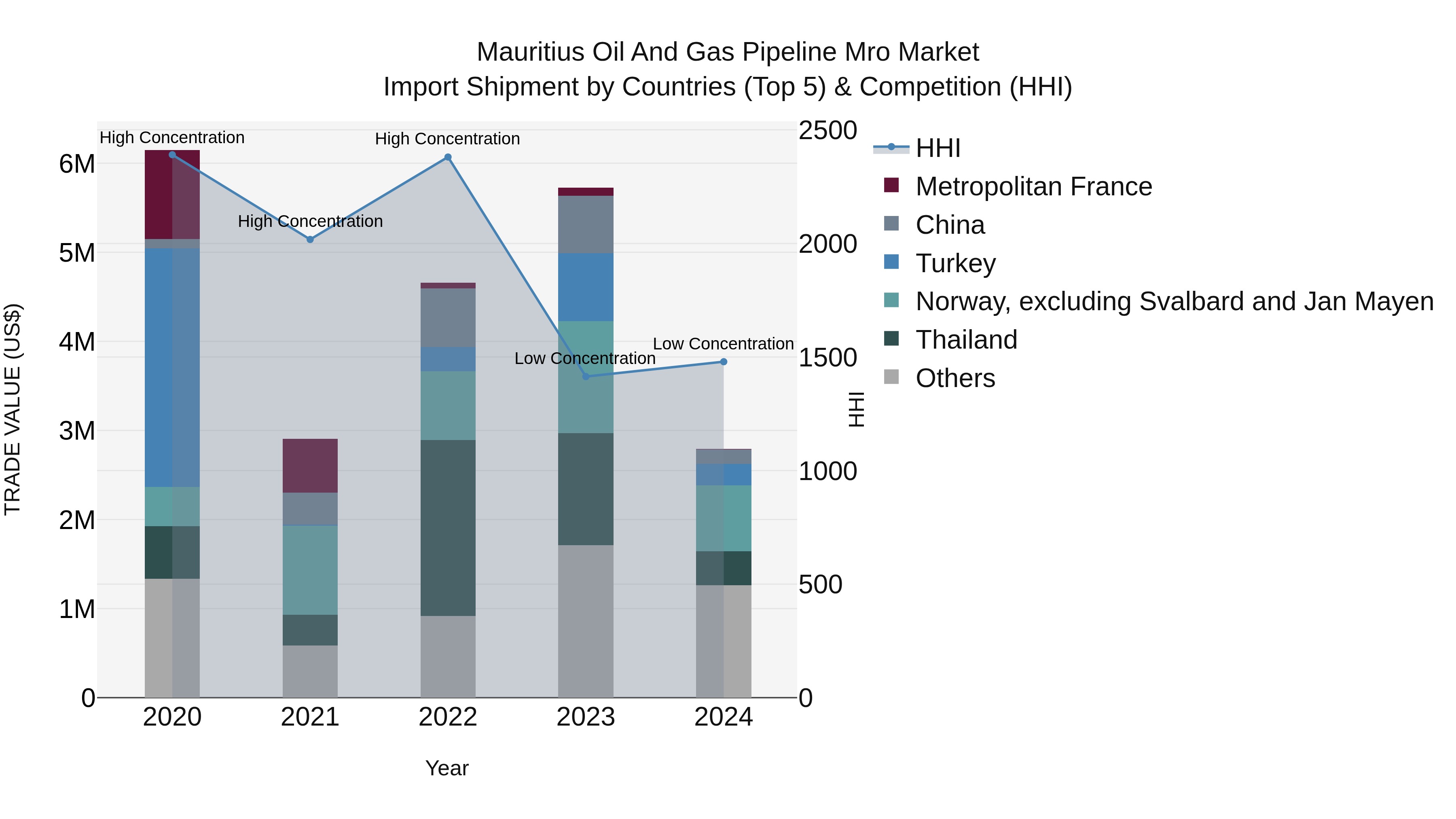 Mauritius Oil And Gas Pipeline Mro Market Top 5 Importing Countries and Market Competition (HHI) Analysis