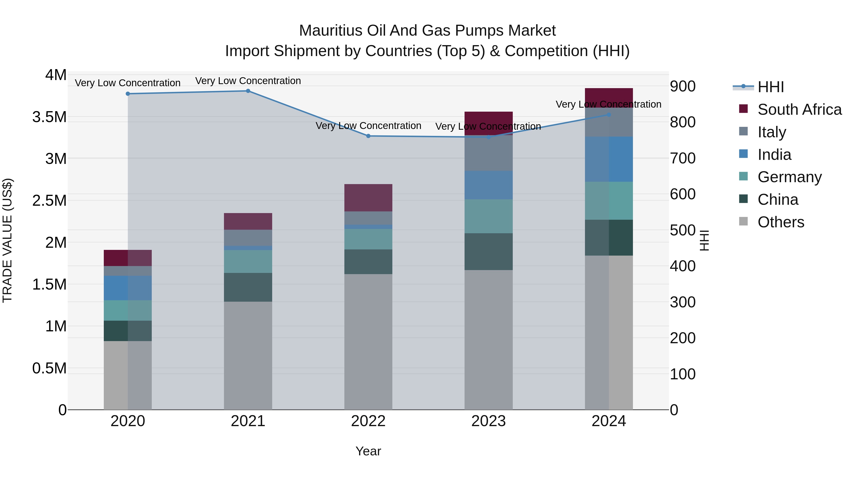 Mauritius Oil And Gas Pumps Market Top 5 Importing Countries and Market Competition (HHI) Analysis