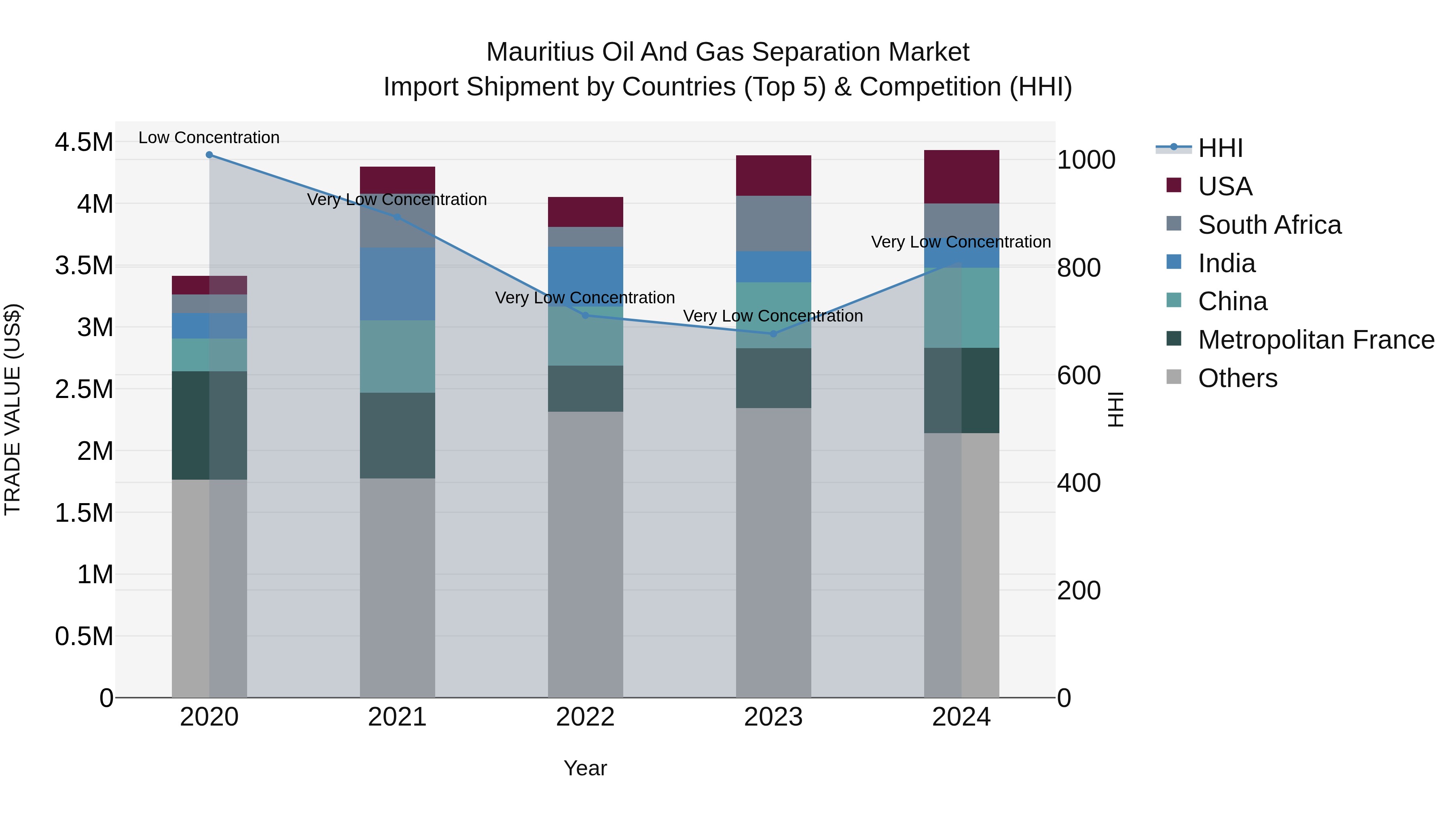 Mauritius Oil And Gas Separation Market Top 5 Importing Countries and Market Competition (HHI) Analysis