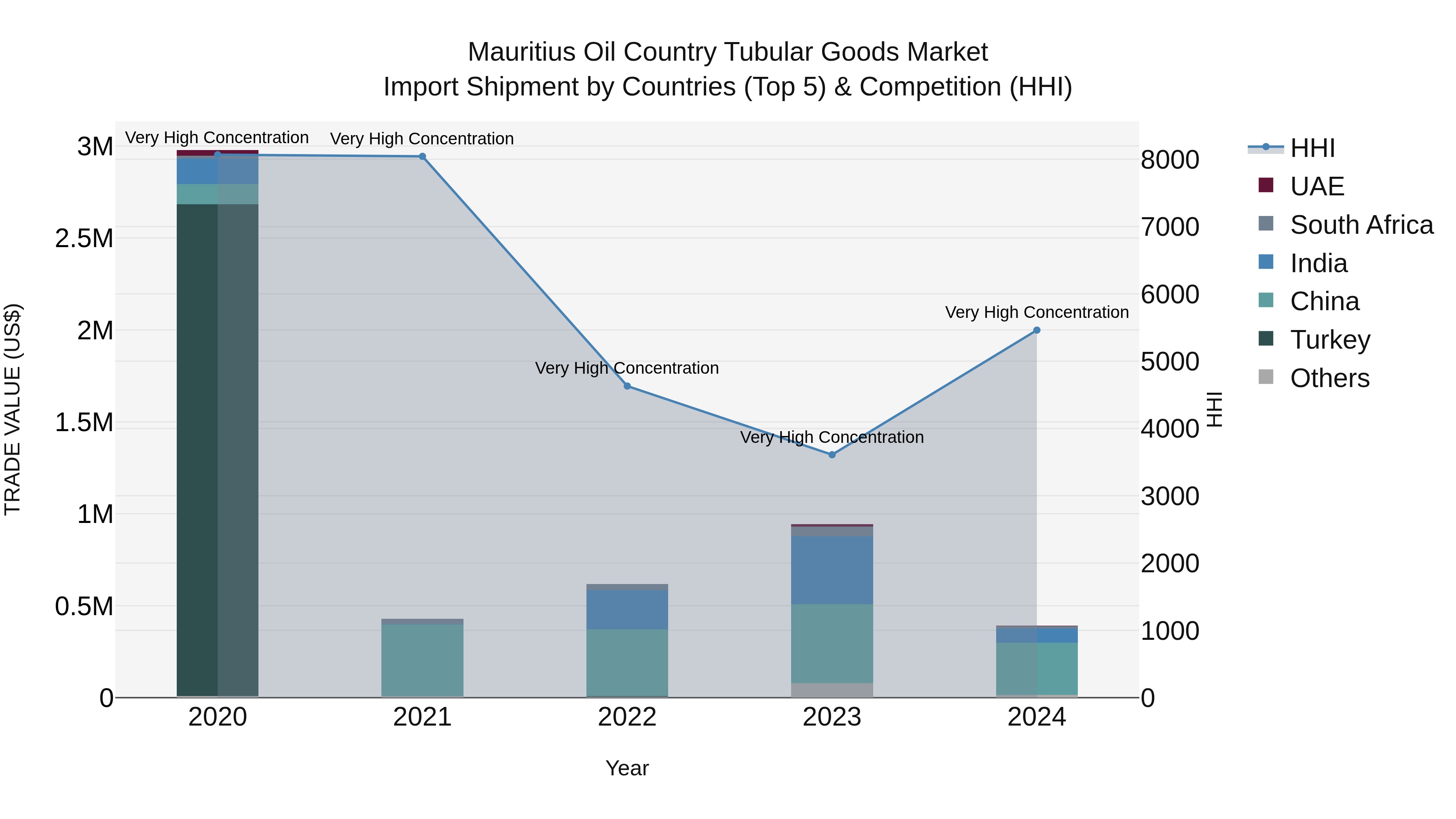 Mauritius Oil Country Tubular Goods Market Top 5 Importing Countries and Market Competition (HHI) Analysis