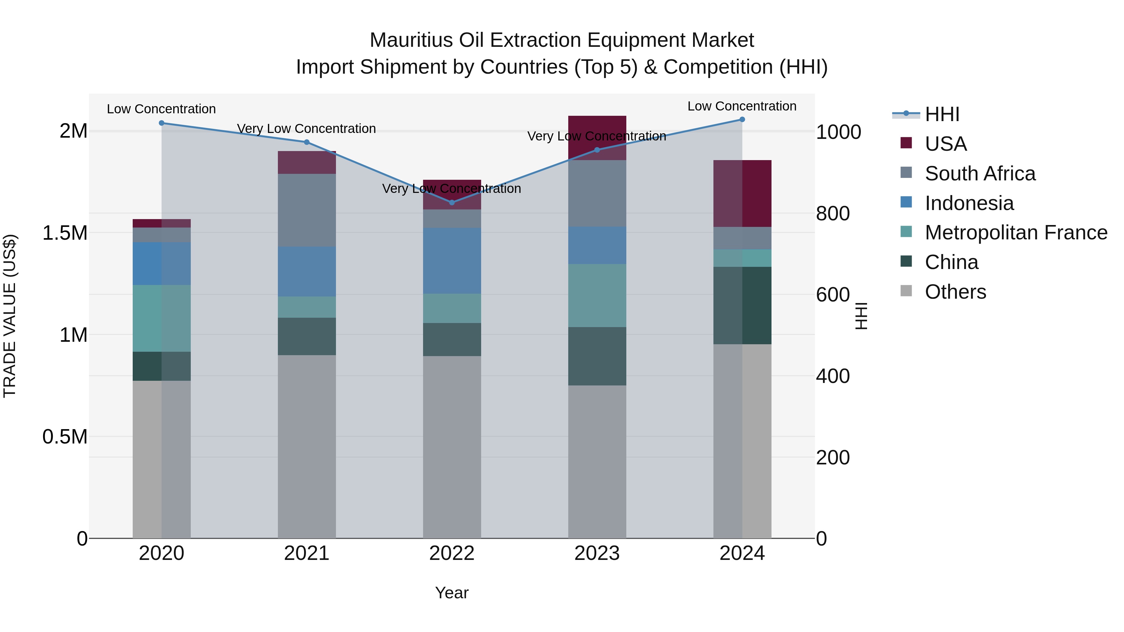 Mauritius Oil Extraction Equipment Market Top 5 Importing Countries and Market Competition (HHI) Analysis