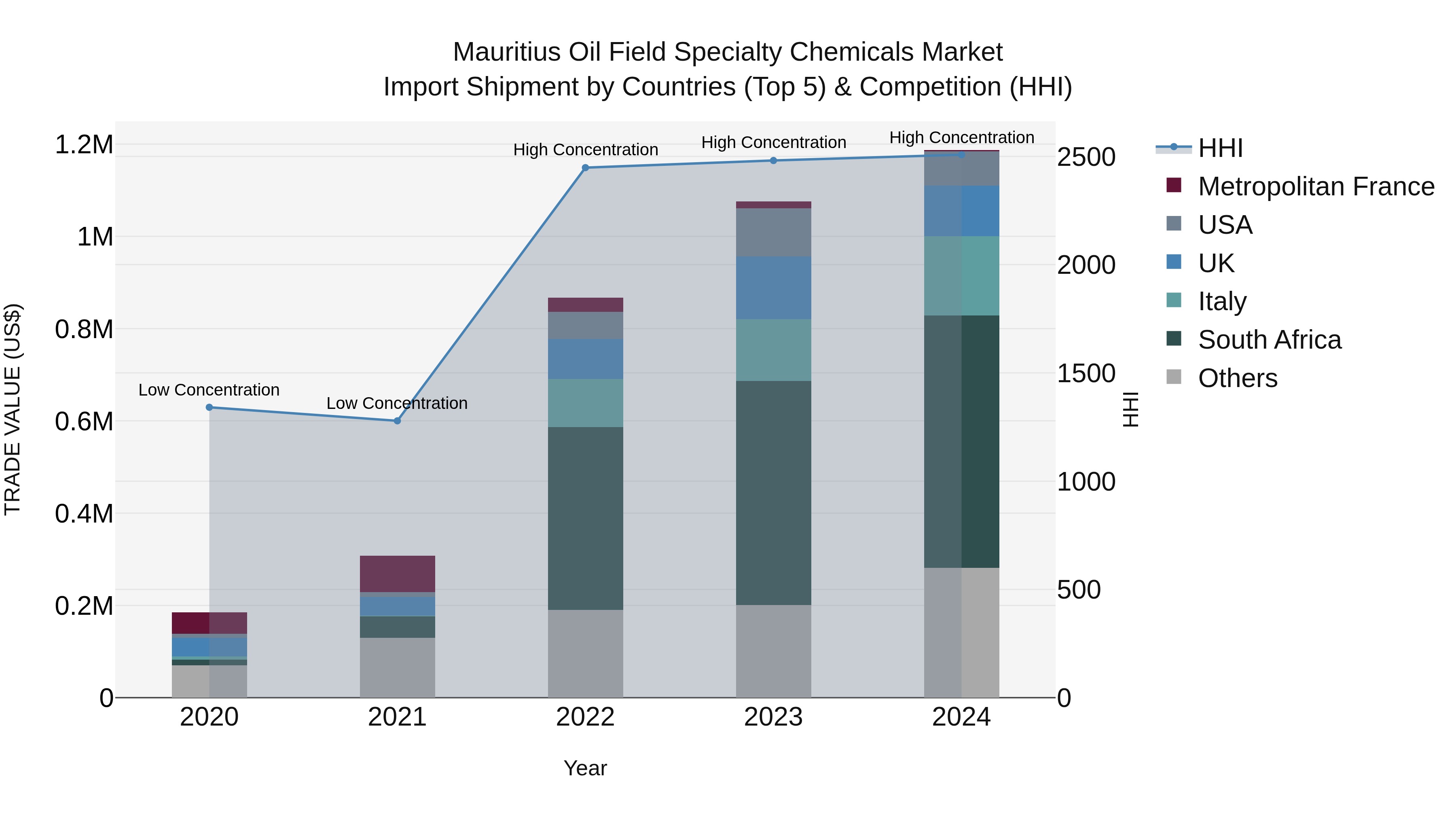 Mauritius Oil Field Specialty Chemicals Market Top 5 Importing Countries and Market Competition (HHI) Analysis