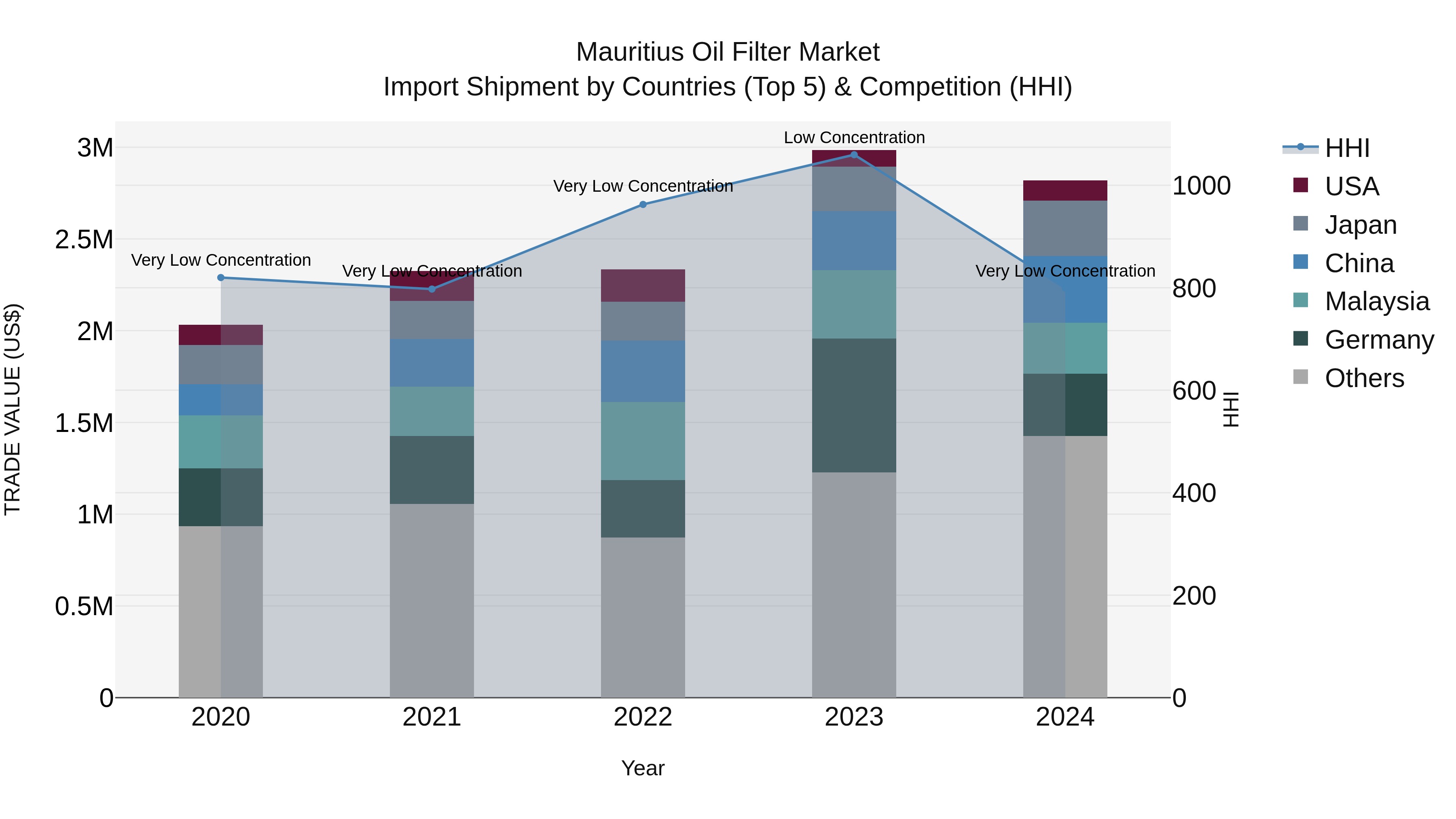 Mauritius Oil Filter Market Top 5 Importing Countries and Market Competition (HHI) Analysis