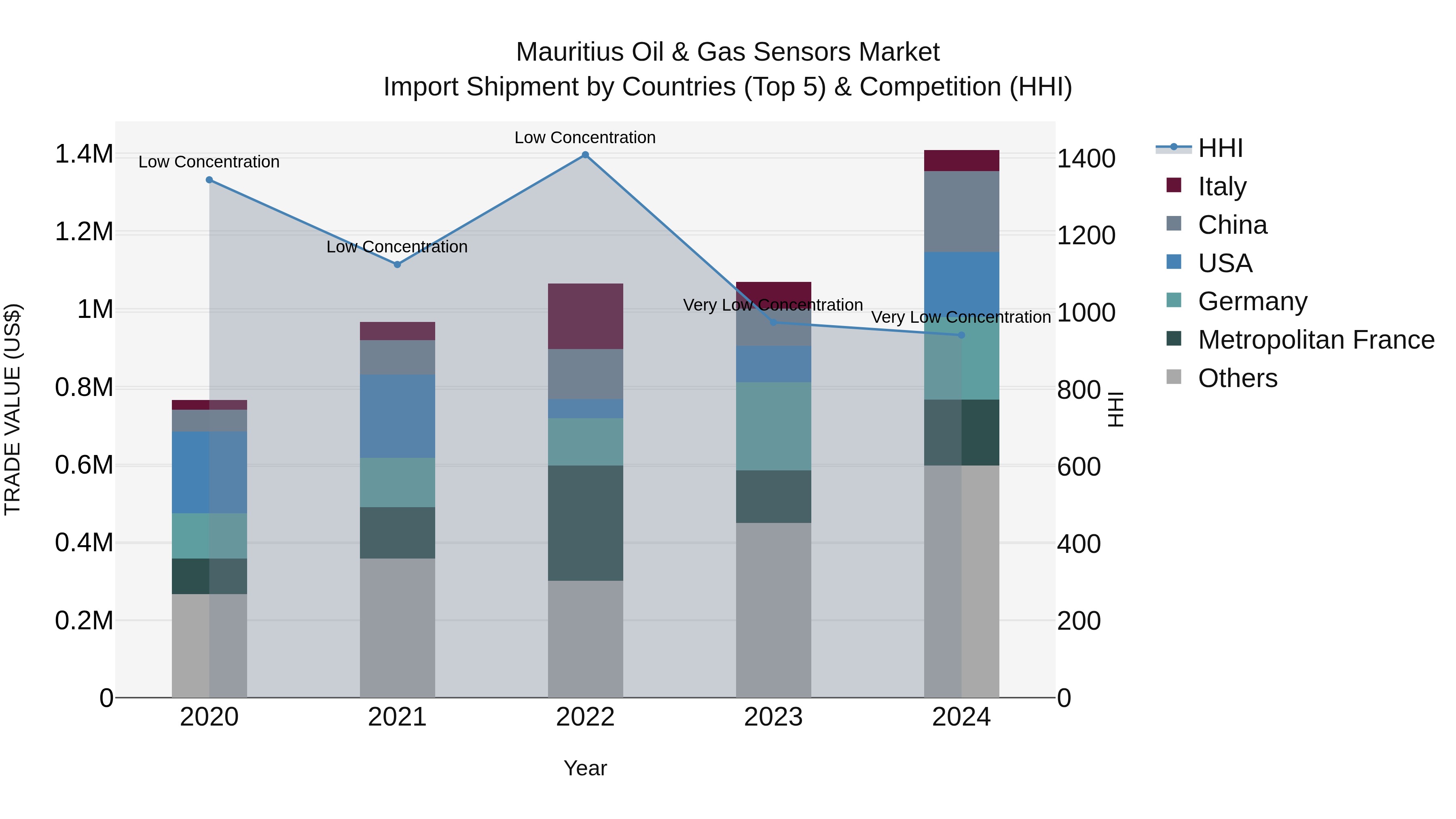 Mauritius Oil & Gas Sensors Market Top 5 Importing Countries and Market Competition (HHI) Analysis