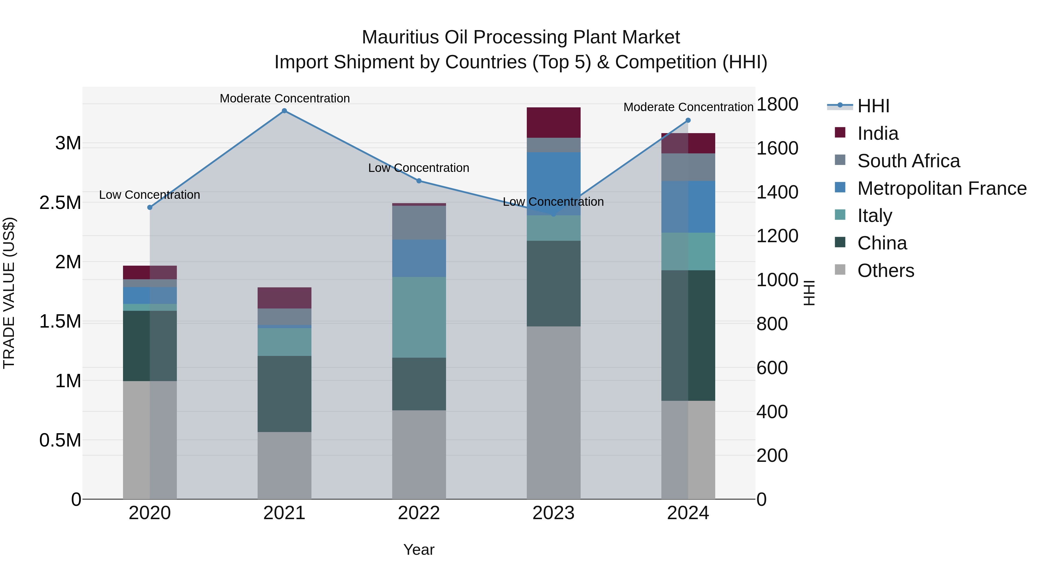 Mauritius Oil Processing Plant Market Top 5 Importing Countries and Market Competition (HHI) Analysis