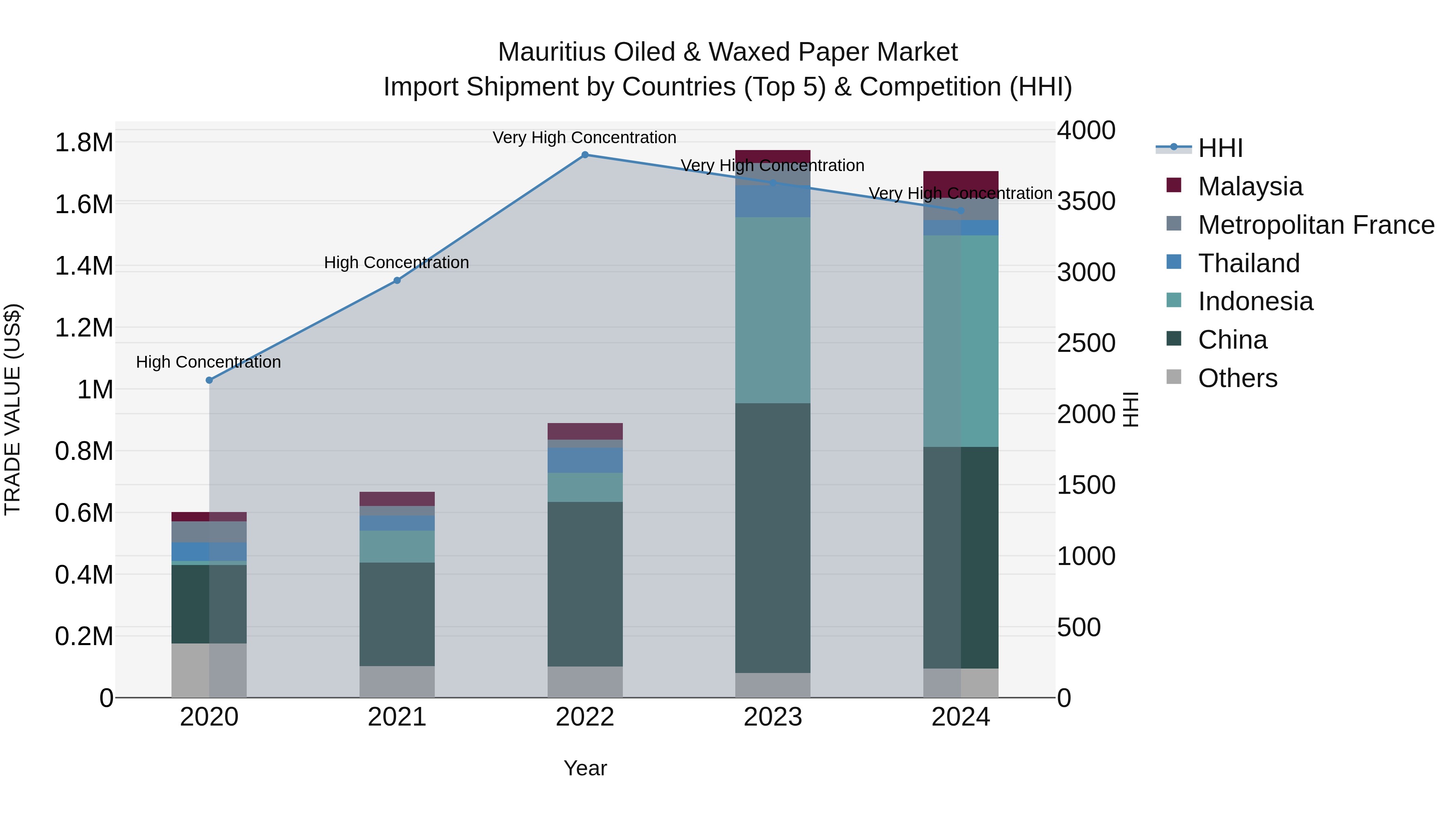 Mauritius Oiled & Waxed Paper Market Top 5 Importing Countries and Market Competition (HHI) Analysis