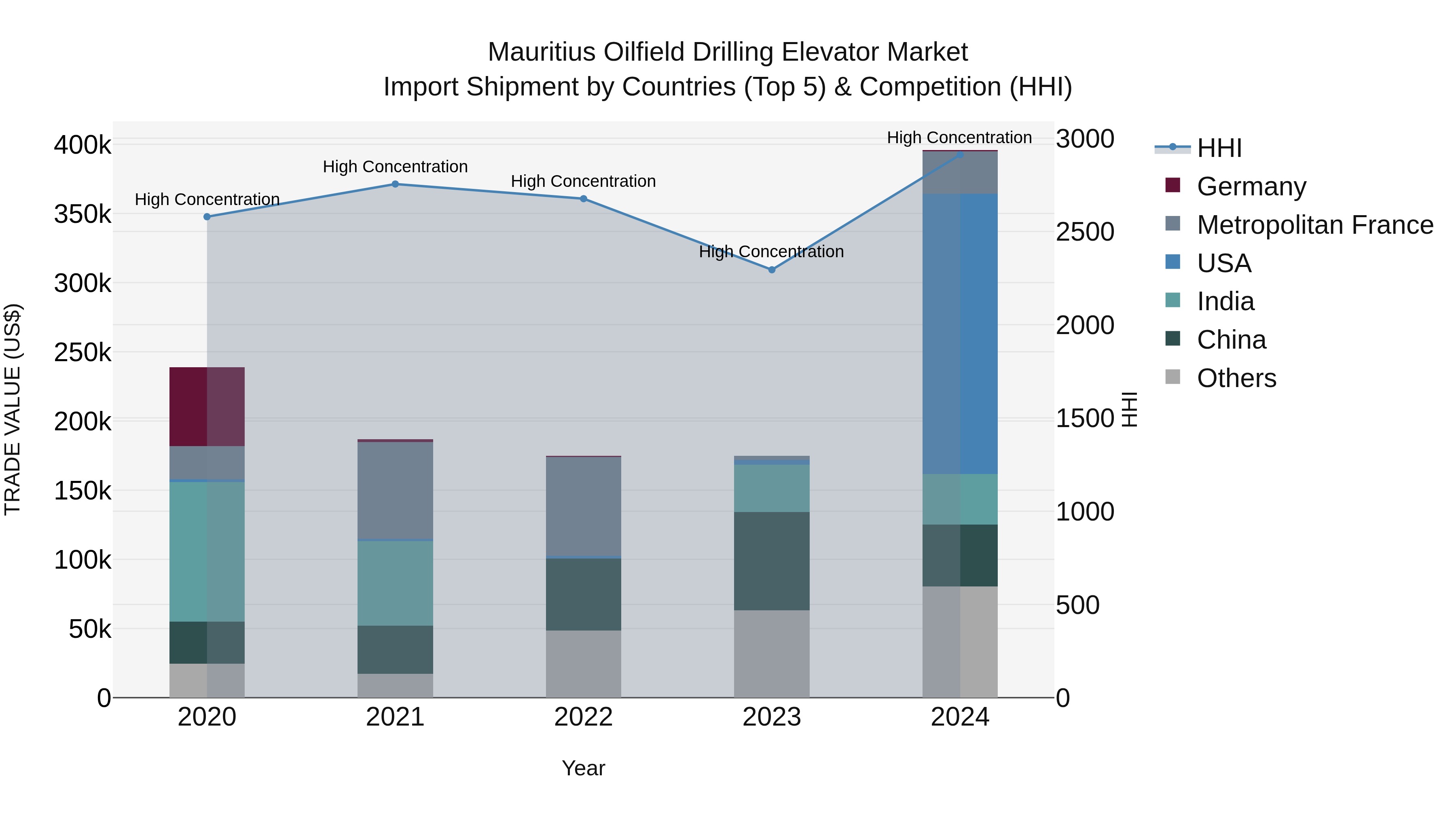 Mauritius Oilfield Drilling Elevator Market Top 5 Importing Countries and Market Competition (HHI) Analysis