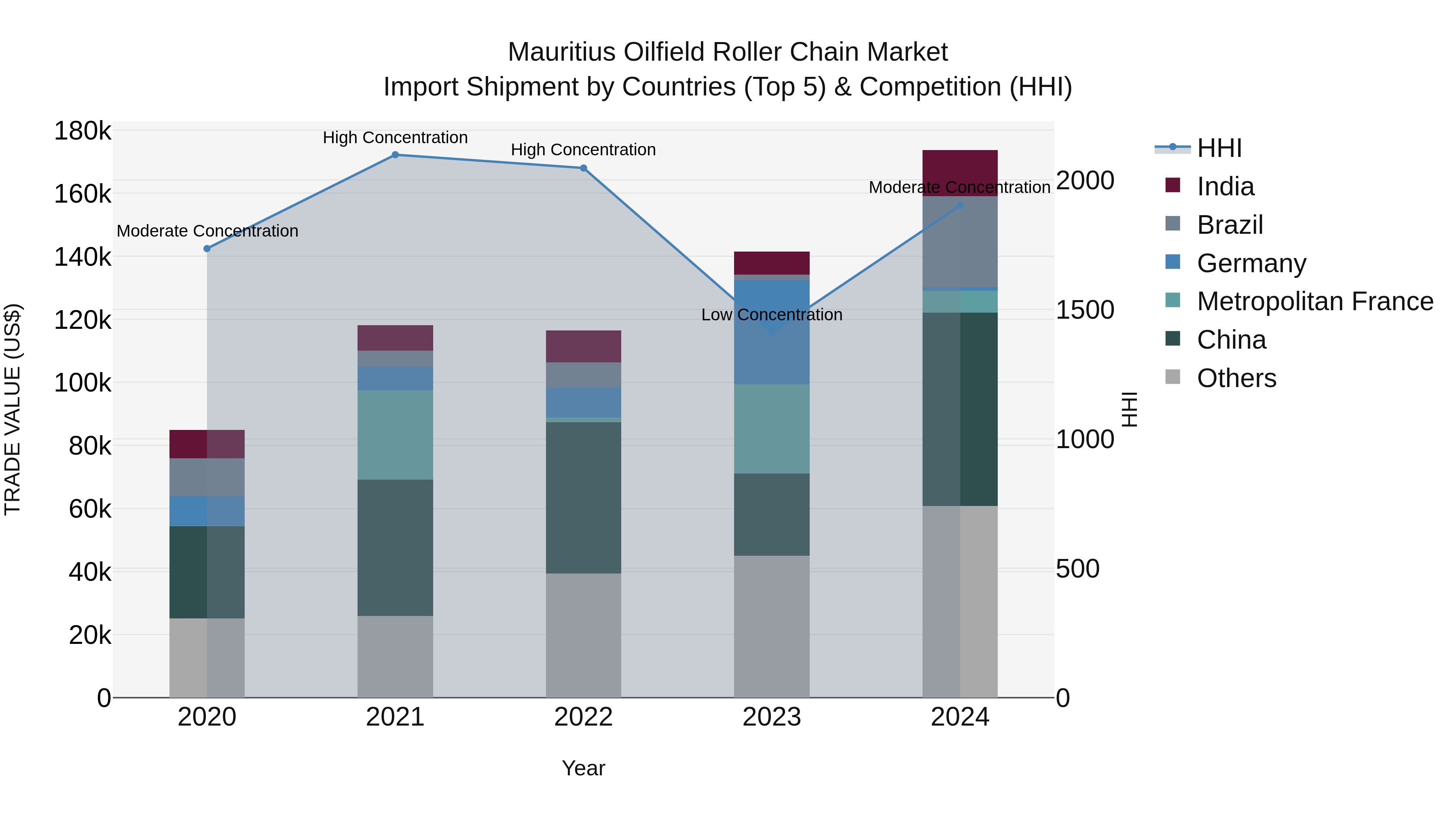 Mauritius Oilfield Roller Chain Market Top 5 Importing Countries and Market Competition (HHI) Analysis