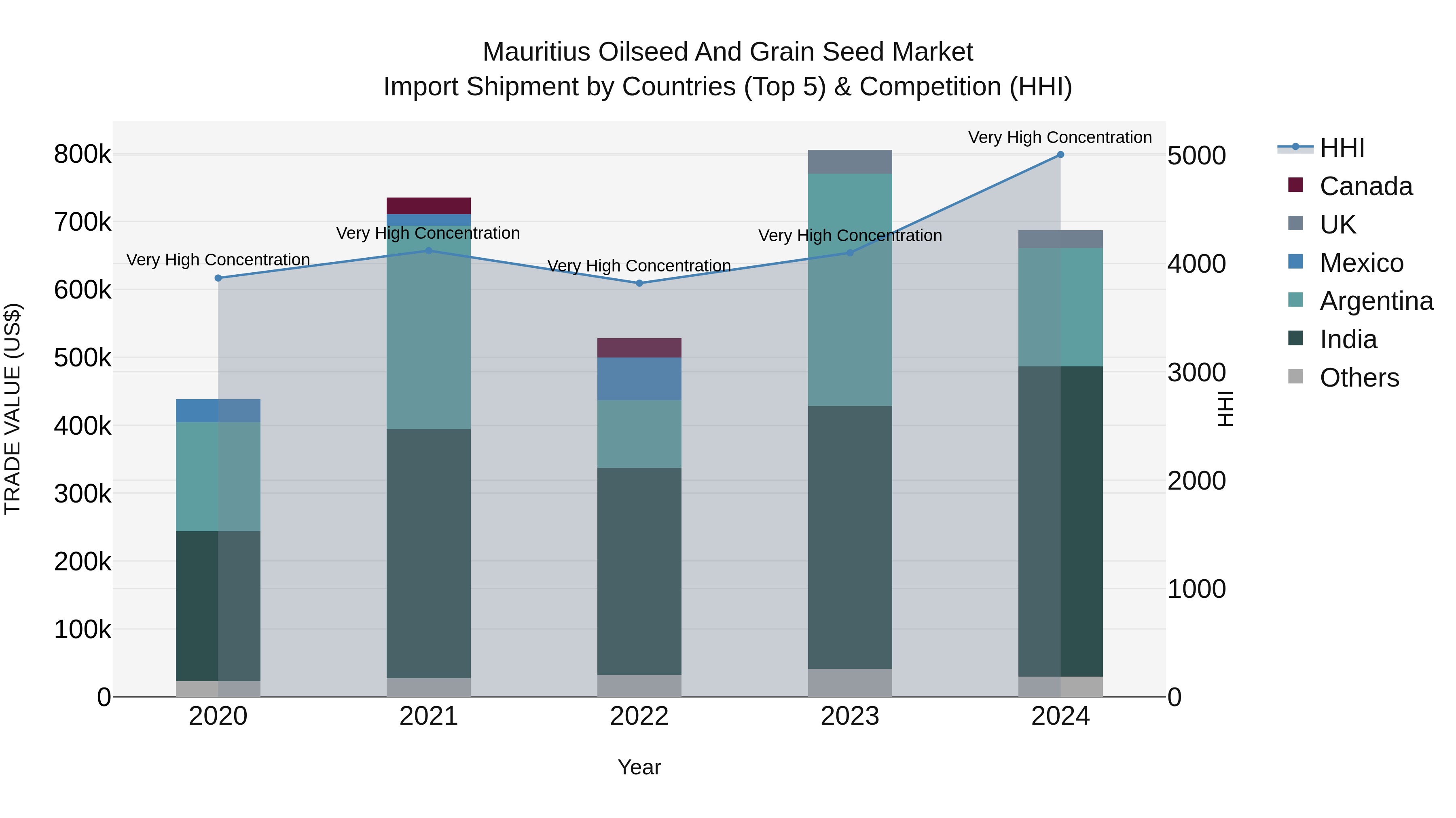 Mauritius Oilseed And Grain Seed Market Top 5 Importing Countries and Market Competition (HHI) Analysis