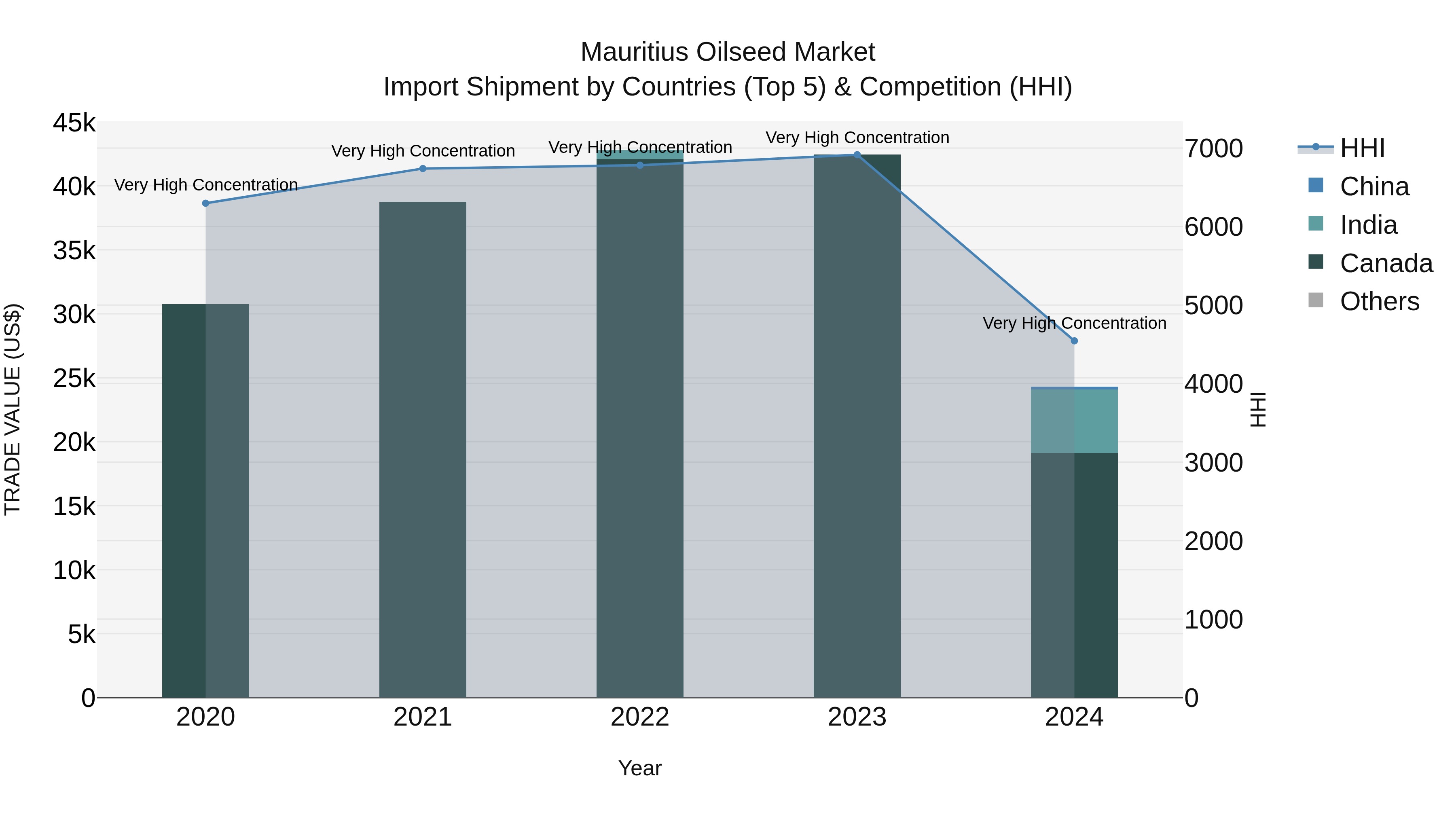Mauritius Oilseed Market Top 5 Importing Countries and Market Competition (HHI) Analysis