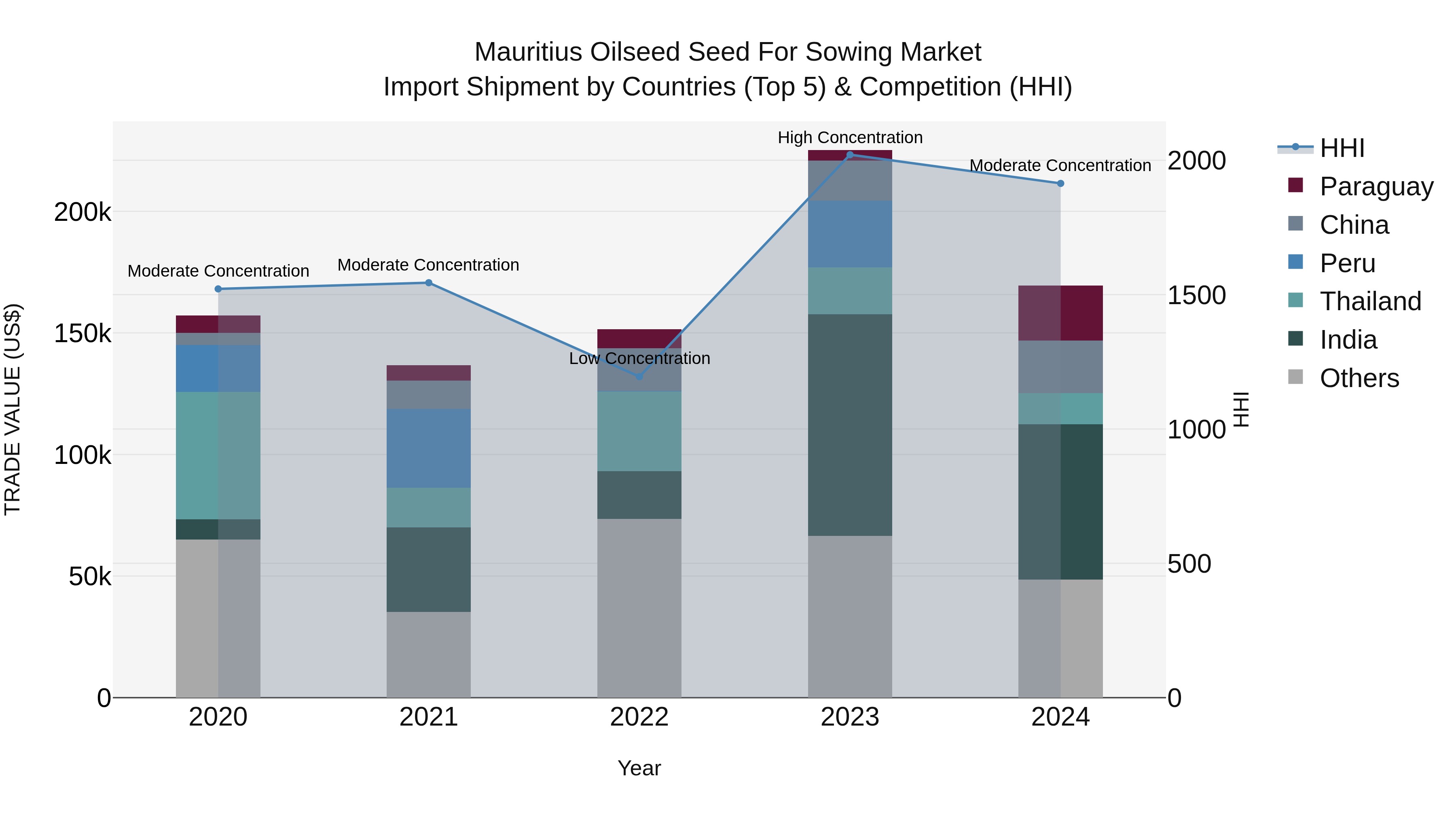 Mauritius Oilseed Seed For Sowing Market Top 5 Importing Countries and Market Competition (HHI) Analysis