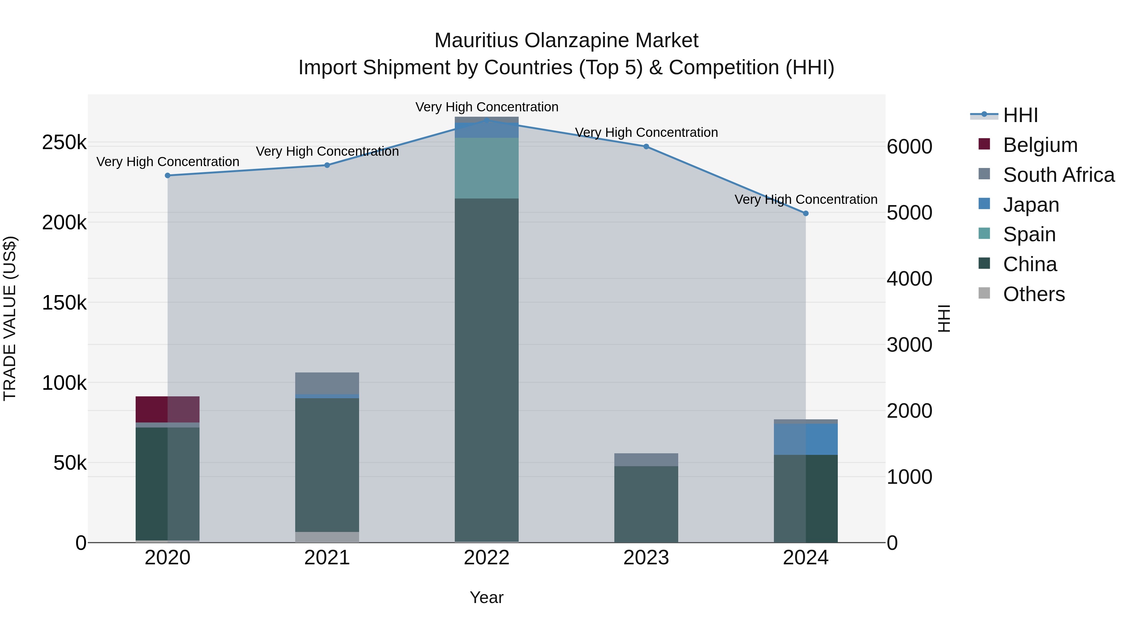 Mauritius Olanzapine Market Top 5 Importing Countries and Market Competition (HHI) Analysis