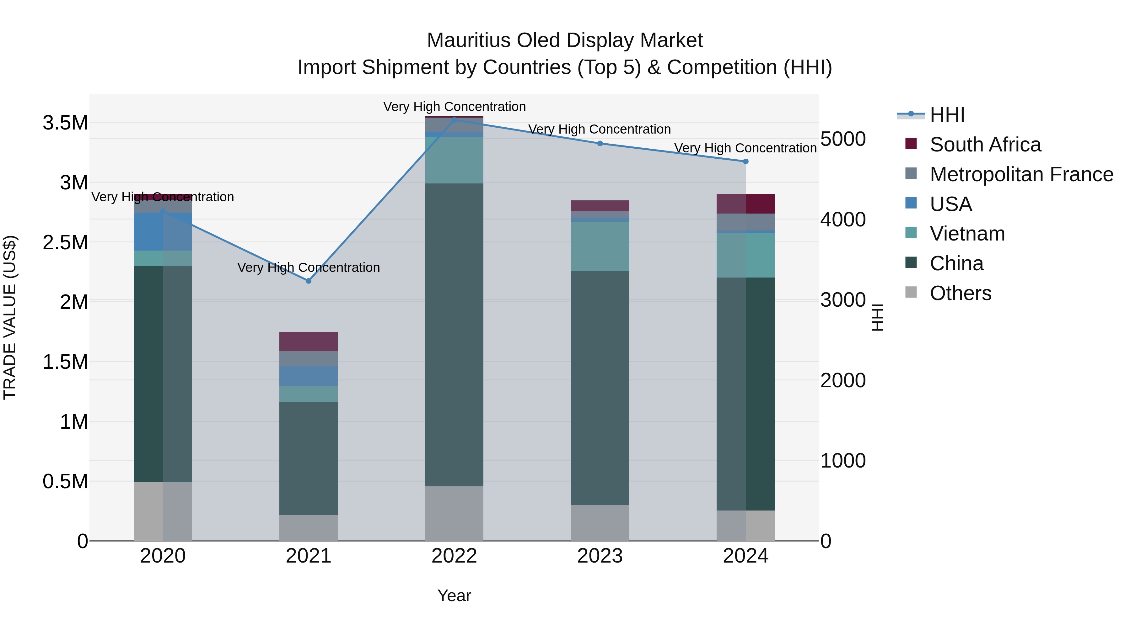 Mauritius Oled Display Market Top 5 Importing Countries and Market Competition (HHI) Analysis