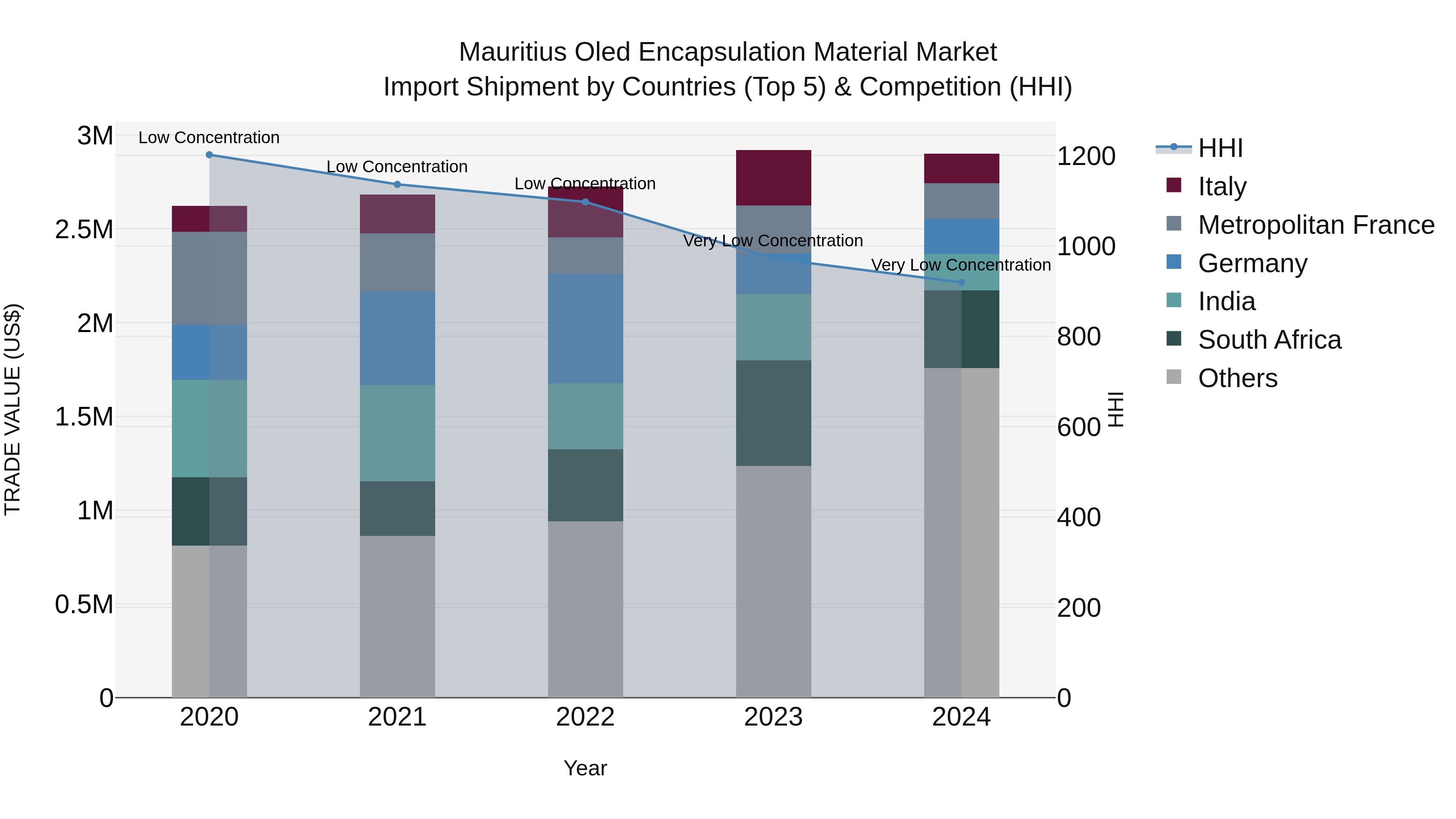 Mauritius Oled Encapsulation Material Market Top 5 Importing Countries and Market Competition (HHI) Analysis
