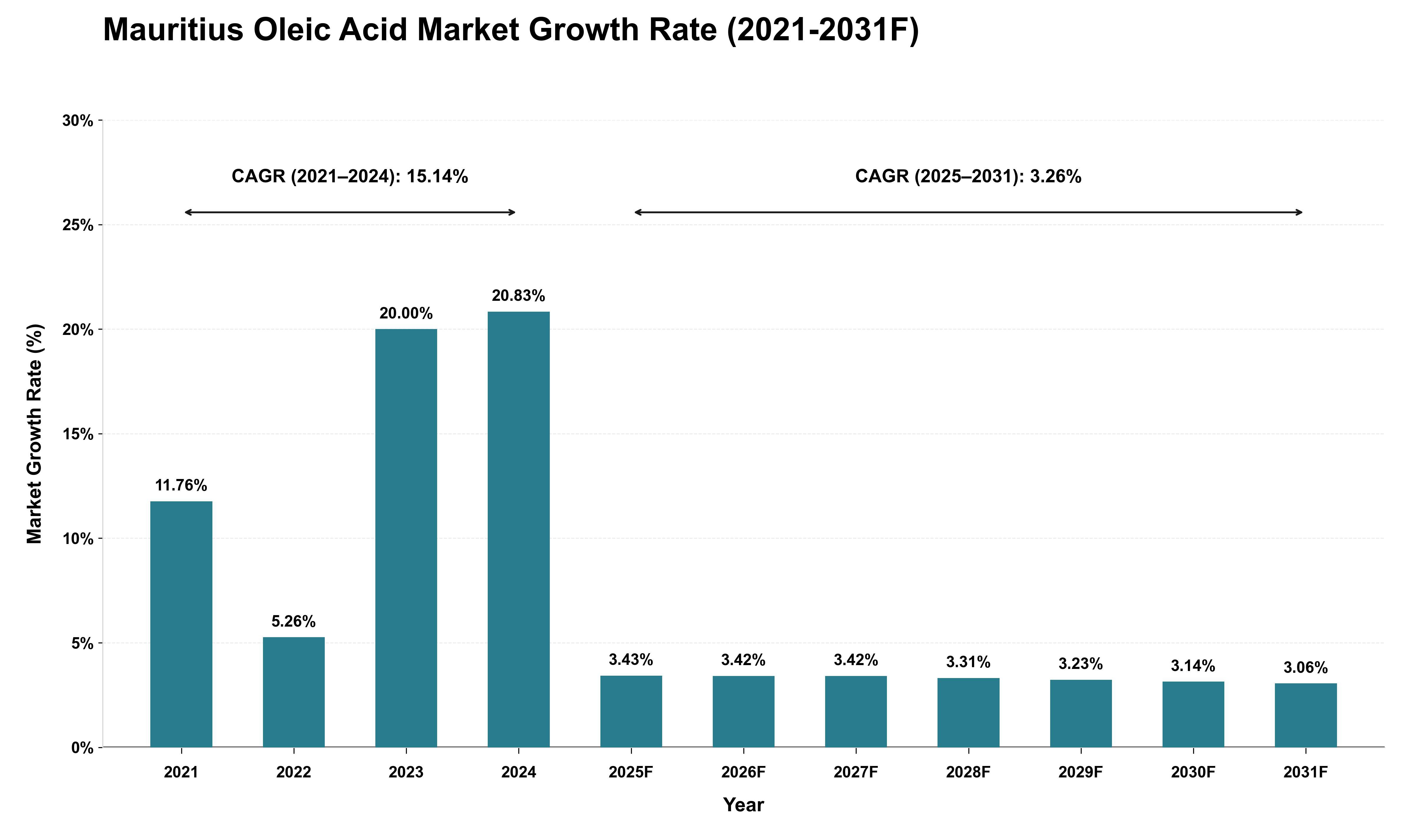 Mauritius Oleic Acid Market Growth Rate Analysis (2021 - 2031)