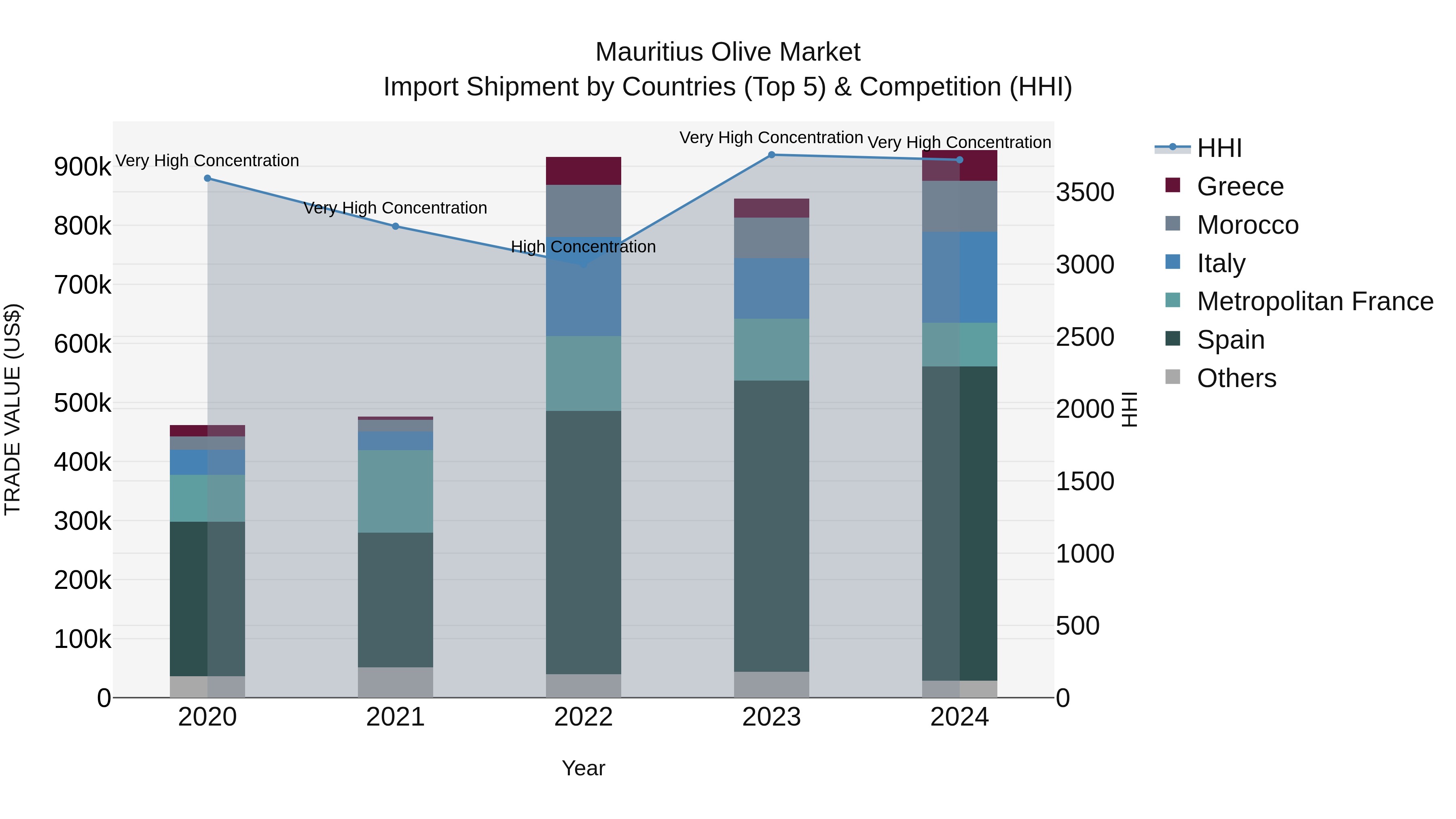 Mauritius Olive Market Top 5 Importing Countries and Market Competition (HHI) Analysis