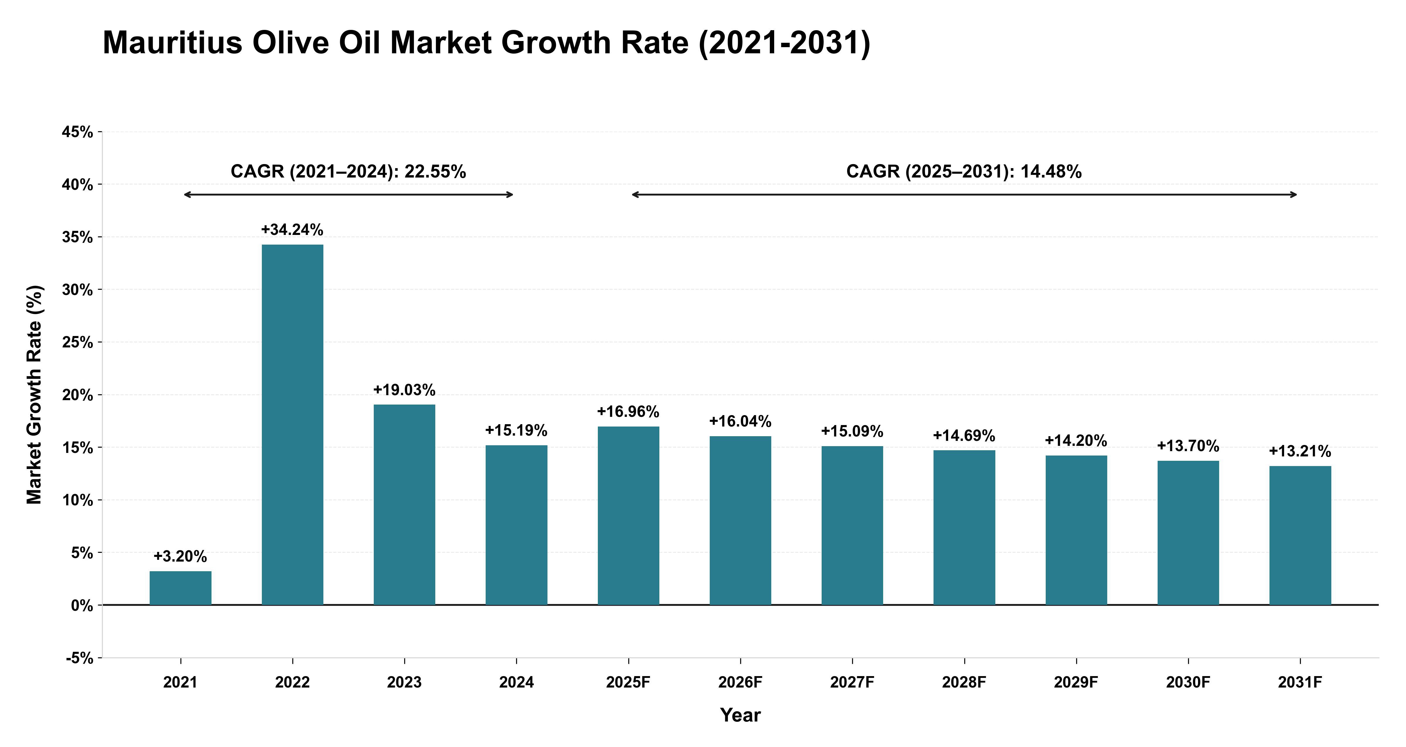 Mauritius Olive Oil Market Growth Rate Analysis (2021-2031)
