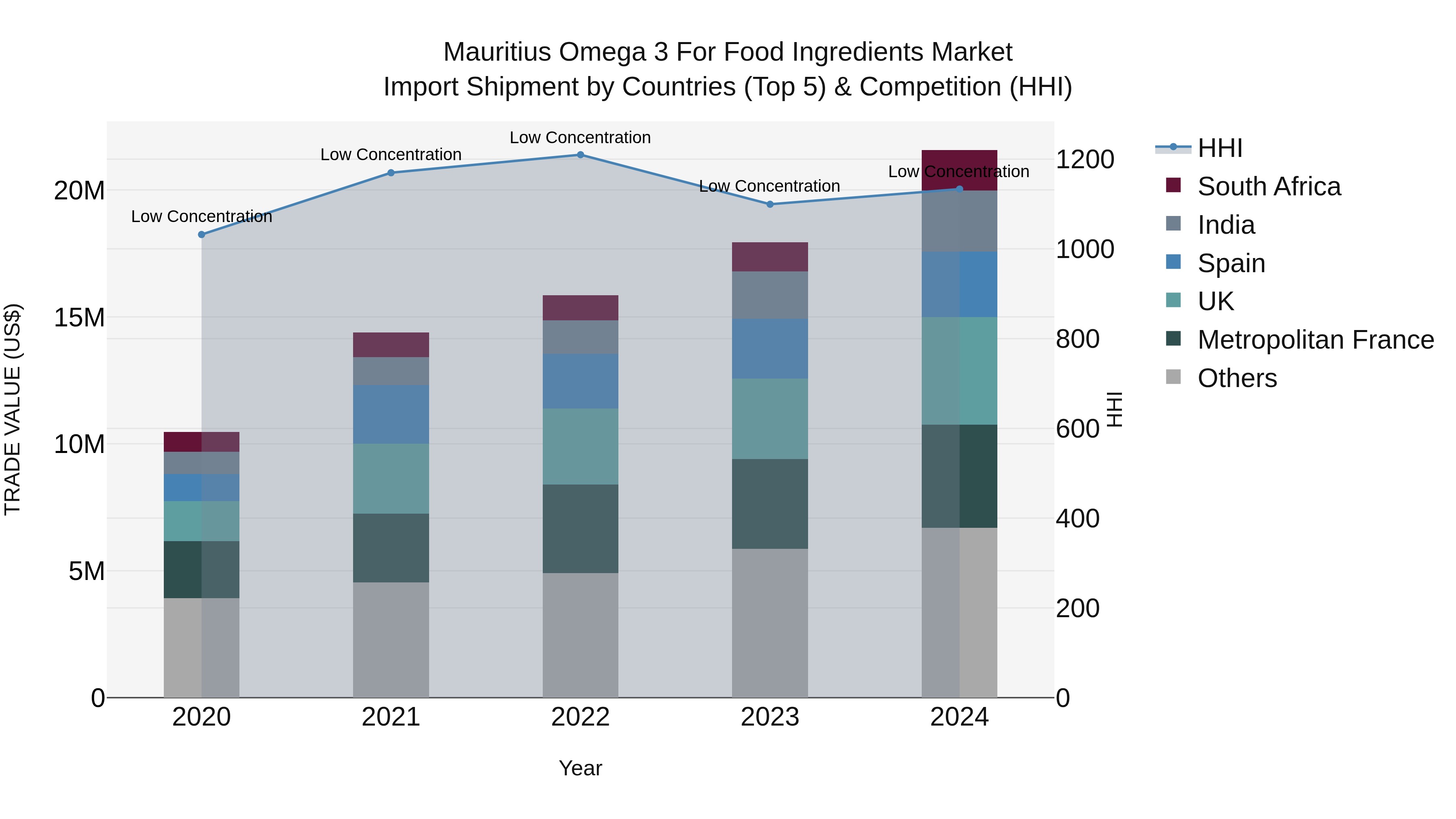 Mauritius Omega 3 For Food Ingredients Market Top 5 Importing Countries and Market Competition (HHI) Analysis