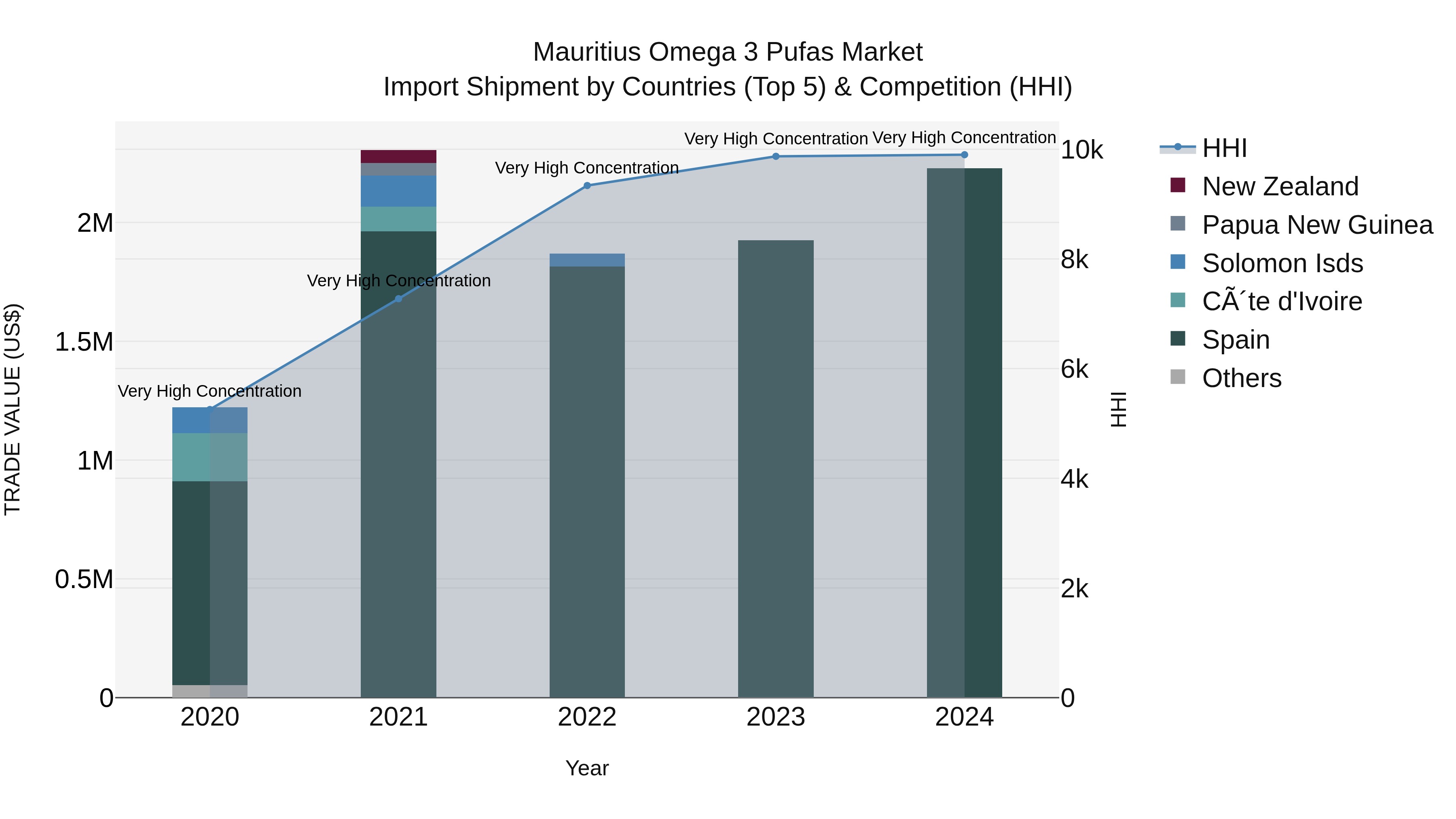 Mauritius Omega 3 Pufas Market Top 5 Importing Countries and Market Competition (HHI) Analysis
