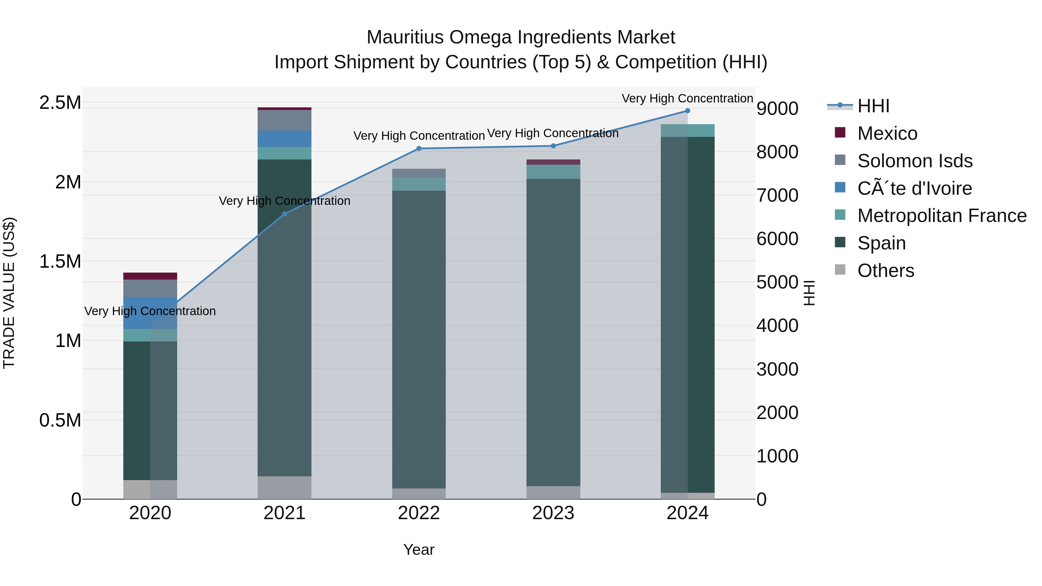 Mauritius Omega Ingredients Market Top 5 Importing Countries and Market Competition (HHI) Analysis