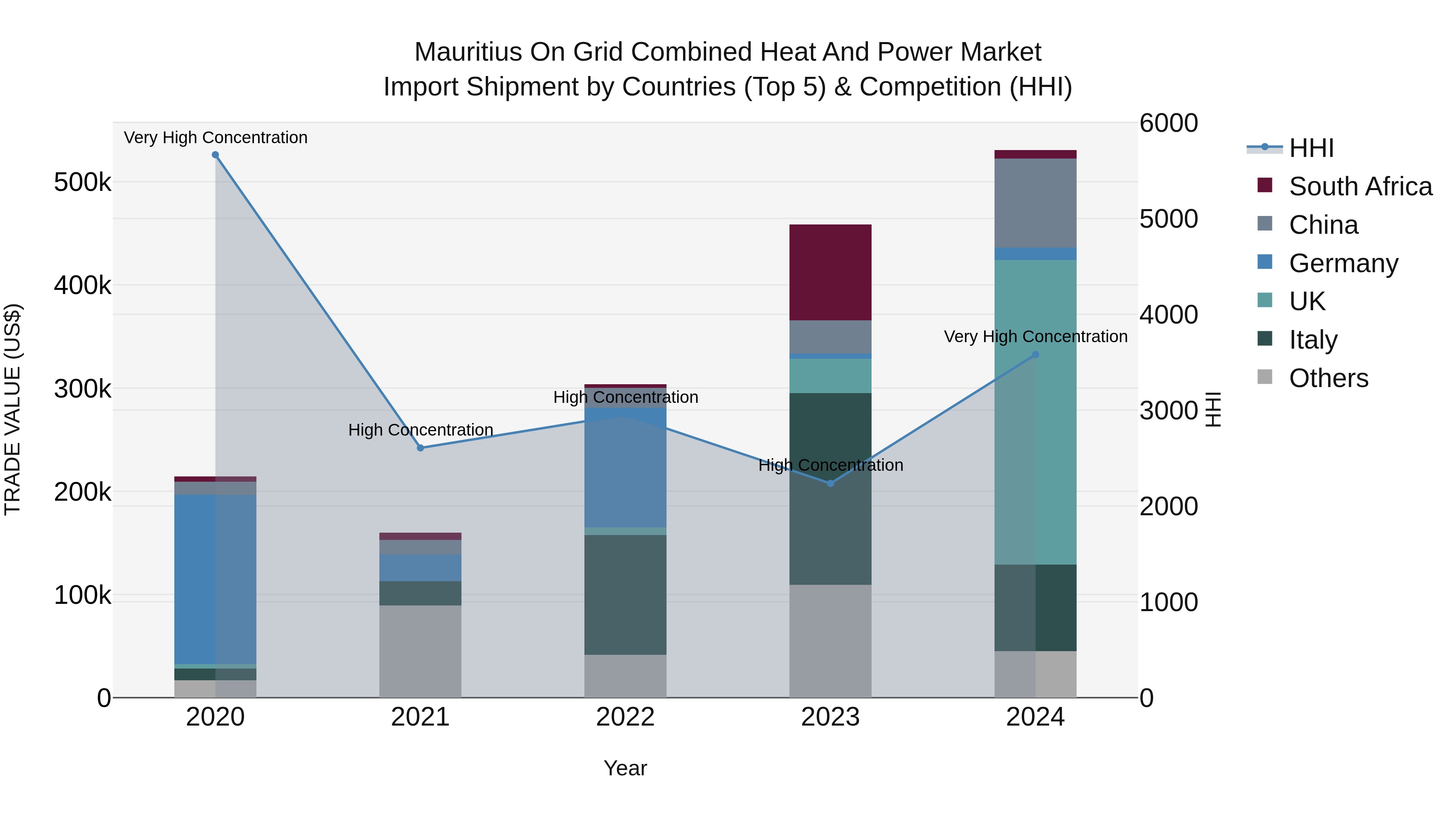 Mauritius On Grid Combined Heat And Power Market Top 5 Importing Countries and Market Competition (HHI) Analysis