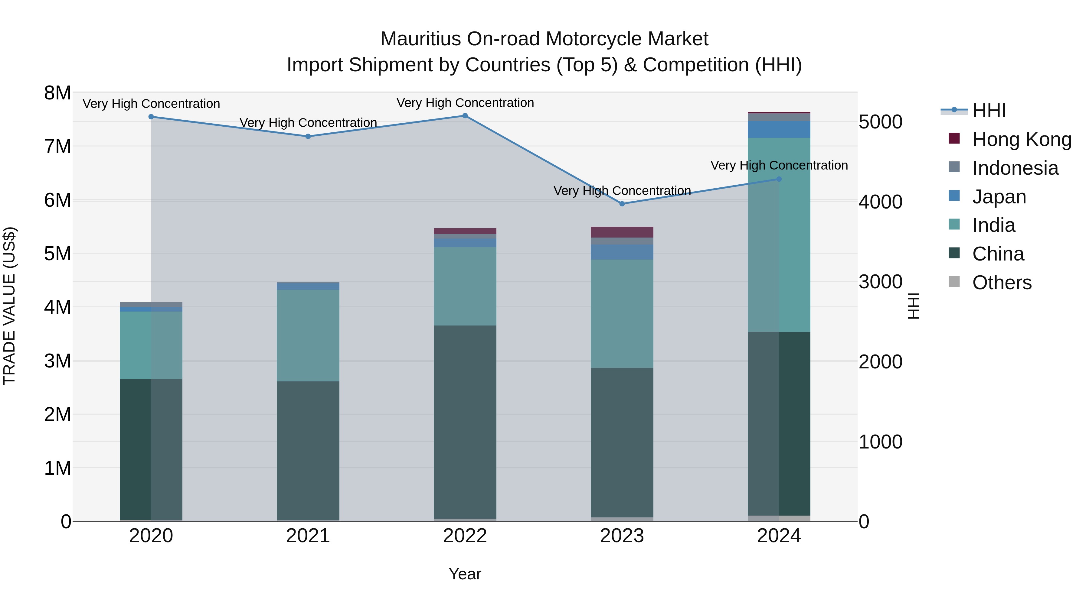 Mauritius On Road Motorcycle Market Top 5 Importing Countries and Market Competition (HHI) Analysis