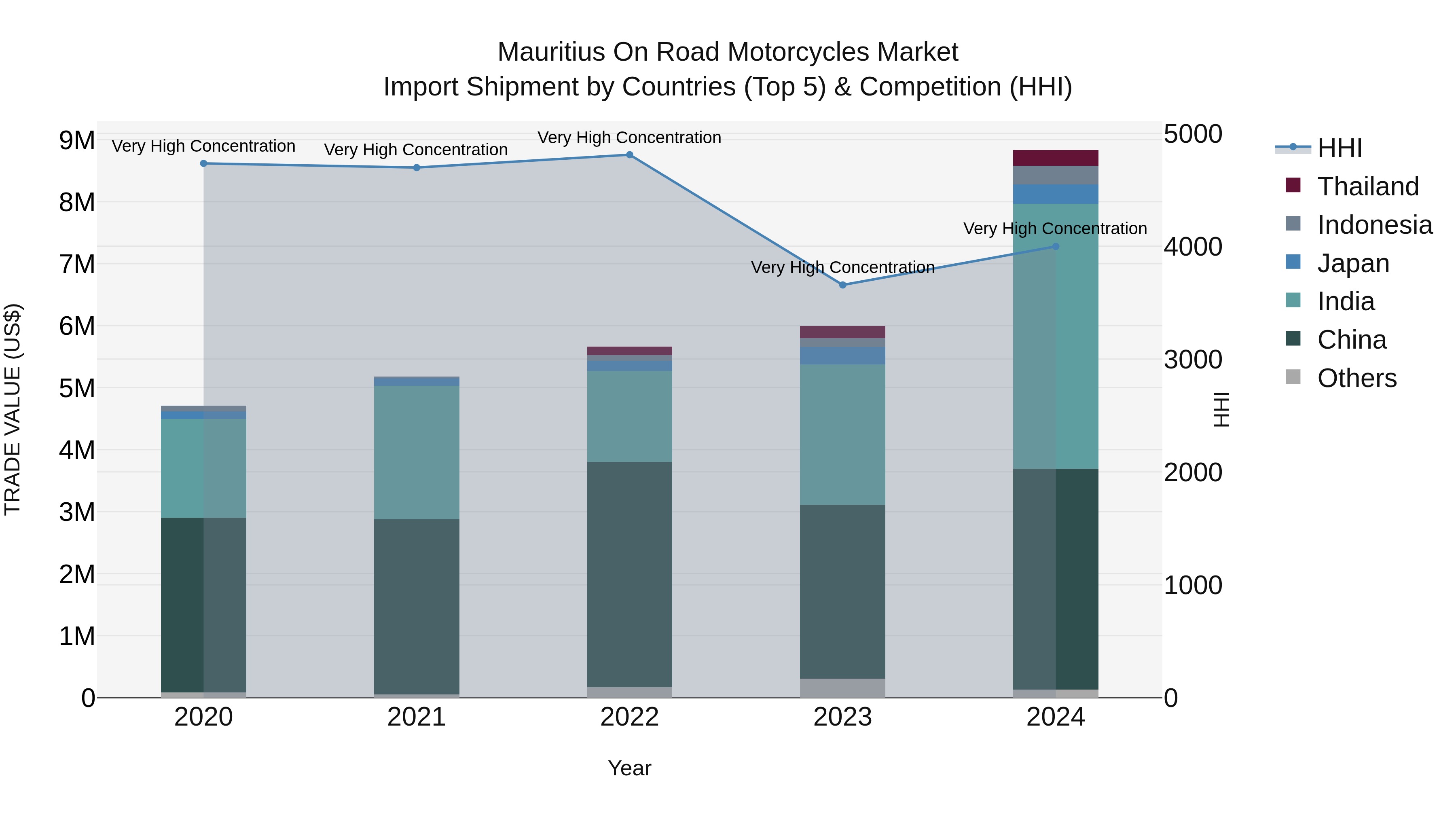 Mauritius On Road Motorcycles Market Top 5 Importing Countries and Market Competition (HHI) Analysis