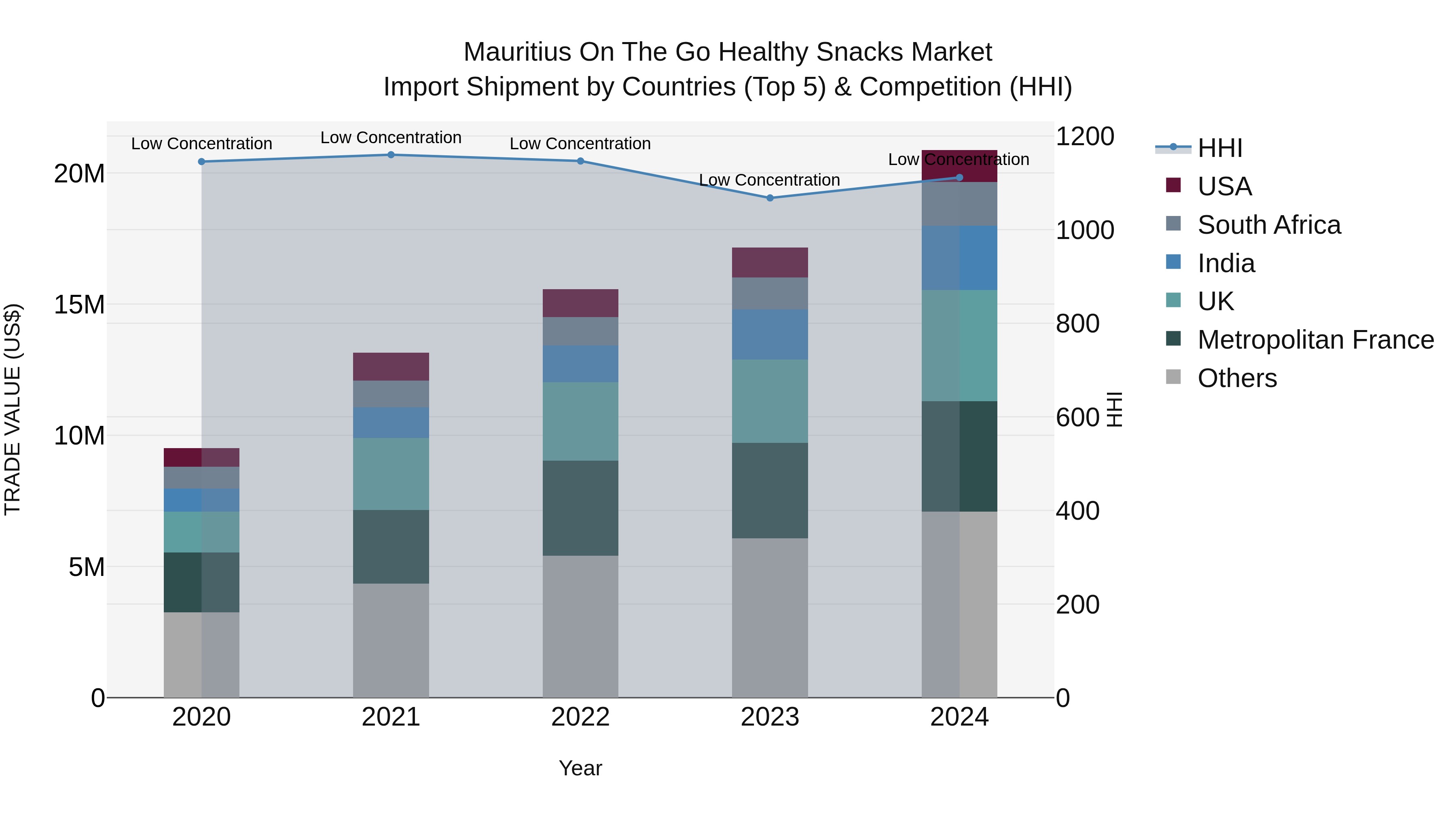 Mauritius On The Go Healthy Snacks Market Top 5 Importing Countries and Market Competition (HHI) Analysis