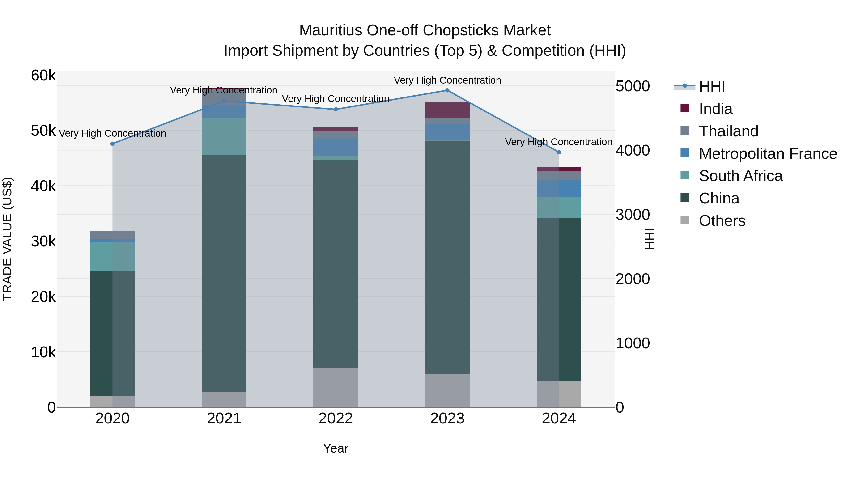 Mauritius One Off Chopsticks Market Top 5 Importing Countries and Market Competition (HHI) Analysis
