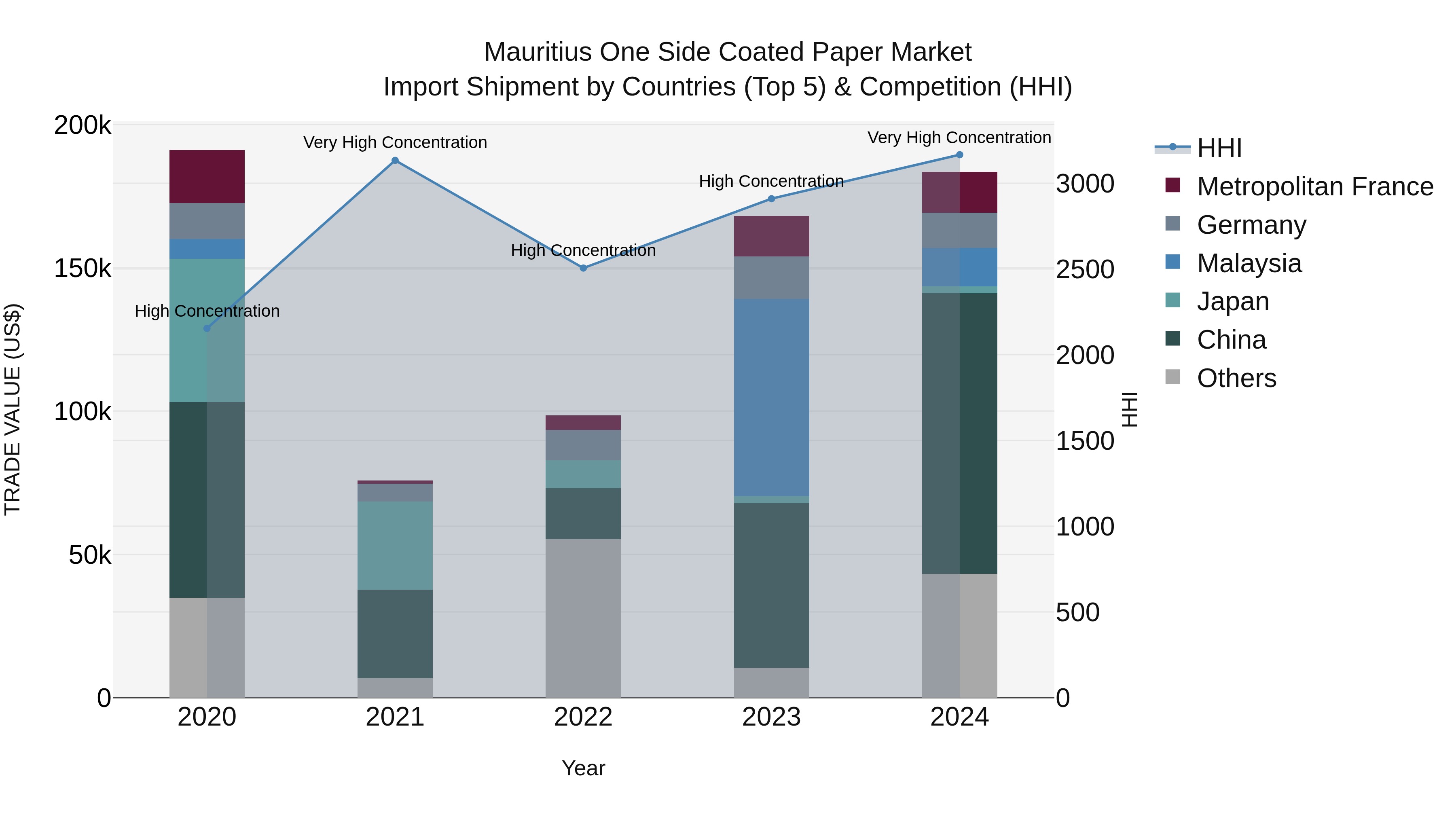 Mauritius One Side Coated Paper Market Top 5 Importing Countries and Market Competition (HHI) Analysis