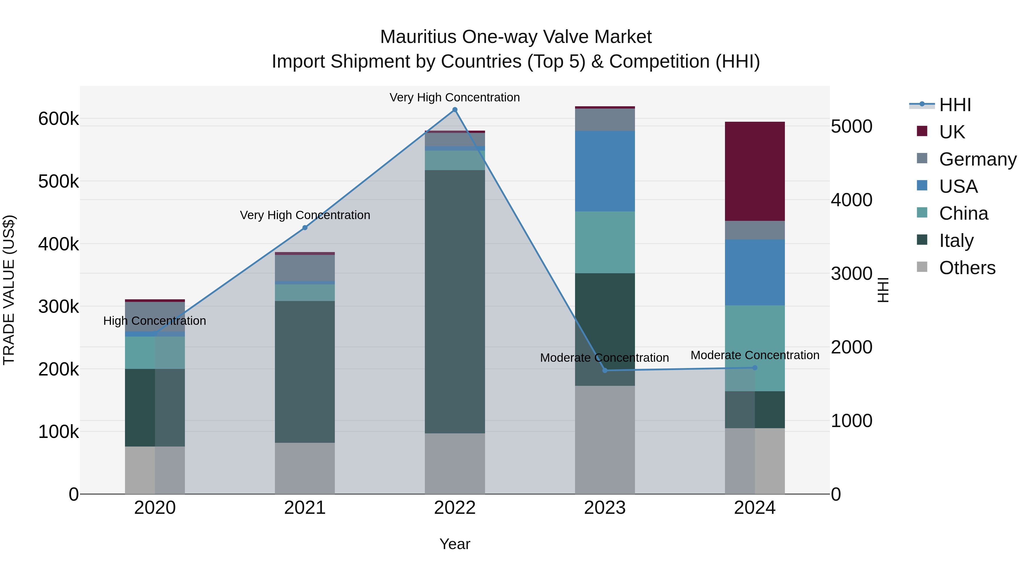 Mauritius One Way Valve Market Top 5 Importing Countries and Market Competition (HHI) Analysis